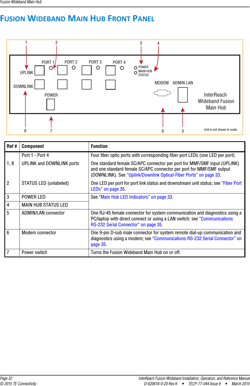 Fusion Wideband Main Hub  Page 32 InterReach Fusion Wideband Installation, Operation, and Reference Manual© 2015 TE Connectivity D-620616-0-20 Rev K  •  TECP-77-044 Issue 9  •  March 2015FUSION WIDEBAND MAIN HUB FRONT PANELRef # Component FunctionPort 1 - Port 4  Four fiber optic ports with corresponding fiber port LEDs (one LED per port)1, 8 UPLINK and DOWNLINK ports One standard female SC/APC connector per port for MMF/SMF input (UPLINK) and one standard female SC/APC connector per port for MMF/SMF output (DOWNLINK). See “Uplink/Downlink Optical-Fiber Ports” on page 33.2STATUS LED (unlabeled) One LED per port for port link status and downstream unit status; see “Fiber Port LEDs” on page 35.3POWER LED See “Main Hub LED Indicators” on page 33.4MAIN HUB STATUS LED5ADMIN/LAN connector One RJ-45 female connector for system communication and diagnostics using a PC/laptop with direct connect or using a LAN switch; see “Communications RS-232 Serial Connector” on page 35.6Modem connector One 9-pin D-sub male connector for system remote dial-up communication and diagnostics using a modem; see “Communications RS-232 Serial Connector” on page 35.7Power switch Turns the Fusion Wideband Main Hub on or off.POWERMAIN HUBSTATUSUPLINKDOWNLINKPORT 1 PORT 2 PORT 3 PORT 4POWER InterReach Wideband FusionMain HubADMIN LANMODEM13567 Unit is not shown to scale.248