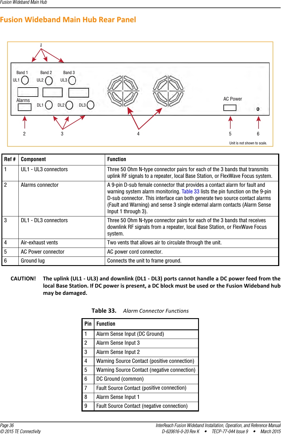 Fusion Wideband Main Hub  Page 36 InterReach Fusion Wideband Installation, Operation, and Reference Manual© 2015 TE Connectivity D-620616-0-20 Rev K  •  TECP-77-044 Issue 9  •  March 2015Fusion Wideband Main Hub Rear PanelCAUTION! The uplink (UL1 - UL3) and downlink (DL1 - DL3) ports cannot handle a DC power feed from the local Base Station. If DC power is present, a DC block must be used or the Fusion Wideband hub may be damaged.Ref # Component Function1UL1 - UL3 connectors Three 50 Ohm N-type connector pairs for each of the 3 bands that transmits uplink RF signals to a repeater, local Base Station, or FlexWave Focus system.2Alarms connector A 9-pin D-sub female connector that provides a contact alarm for fault and warning system alarm monitoring. Table 33 lists the pin function on the 9-pin D-sub connector. This interface can both generate two source contact alarms (Fault and Warning) and sense 3 single external alarm contacts (Alarm Sense Input 1 through 3).3DL1 - DL3 connectors Three 50 Ohm N-type connector pairs for each of the 3 bands that receives downlink RF signals from a repeater, local Base Station, or FlexWave Focus system.4Air-exhaust vents Two vents that allows air to circulate through the unit.5AC Power connector AC power cord connector.6Ground lug Connects the unit to frame ground.Table 33. Alarm Connector Functions Pin Function1Alarm Sense Input (DC Ground)2Alarm Sense Input 33Alarm Sense Input 24Warning Source Contact (positive connection)5Warning Source Contact (negative connection)6DC Ground (common)7Fault Source Contact (positive connection)8Alarm Sense Input 19Fault Source Contact (negative connection)2 54Unit is not shown to scale.Alarms AC PowerBand 1 Band 2 Band 3UL1 UL2 UL3DL1 DL2 DL3361