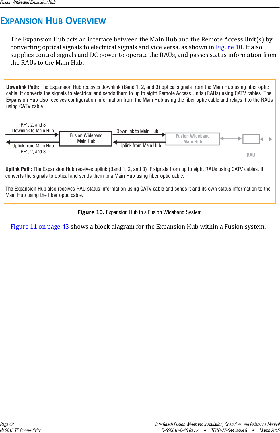 Fusion Wideband Expansion Hub  Page 42 InterReach Fusion Wideband Installation, Operation, and Reference Manual© 2015 TE Connectivity D-620616-0-20 Rev K  •  TECP-77-044 Issue 9  •  March 2015EXPANSION HUB OVERVIEWThe Expansion Hub acts an interface between the Main Hub and the Remote Access Unit(s) by converting optical signals to electrical signals and vice versa, as shown in Figure 10. It also supplies control signals and DC power to operate the RAUs, and passes status information from the RAUs to the Main Hub.Figure 10. Expansion Hub in a Fusion Wideband SystemFigure 11 on page 43 shows a block diagram for the Expansion Hub within a Fusion system.Downlink Path: The Expansion Hub receives downlink (Band 1, 2, and 3) optical signals from the Main Hub using fiber optic cable. It converts the signals to electrical and sends them to up to eight Remote Access Units (RAUs) using CATV cables. The Expansion Hub also receives configuration information from the Main Hub using the fiber optic cable and relays it to the RAUs using CATV cable.Uplink Path: The Expansion Hub receives uplink (Band 1, 2, and 3) IF signals from up to eight RAUs using CATV cables. It converts the signals to optical and sends them to a Main Hub using fiber optic cable.The Expansion Hub also receives RAU status information using CATV cable and sends it and its own status information to the Main Hub using the fiber optic cable.RF1, 2, and 3Downlink to Main HubUplink from Main HubRF1, 2, and 3Downlink to Main HubUplink from Main HubFusion WidebandMain HubFusion WidebandMain HubRAU