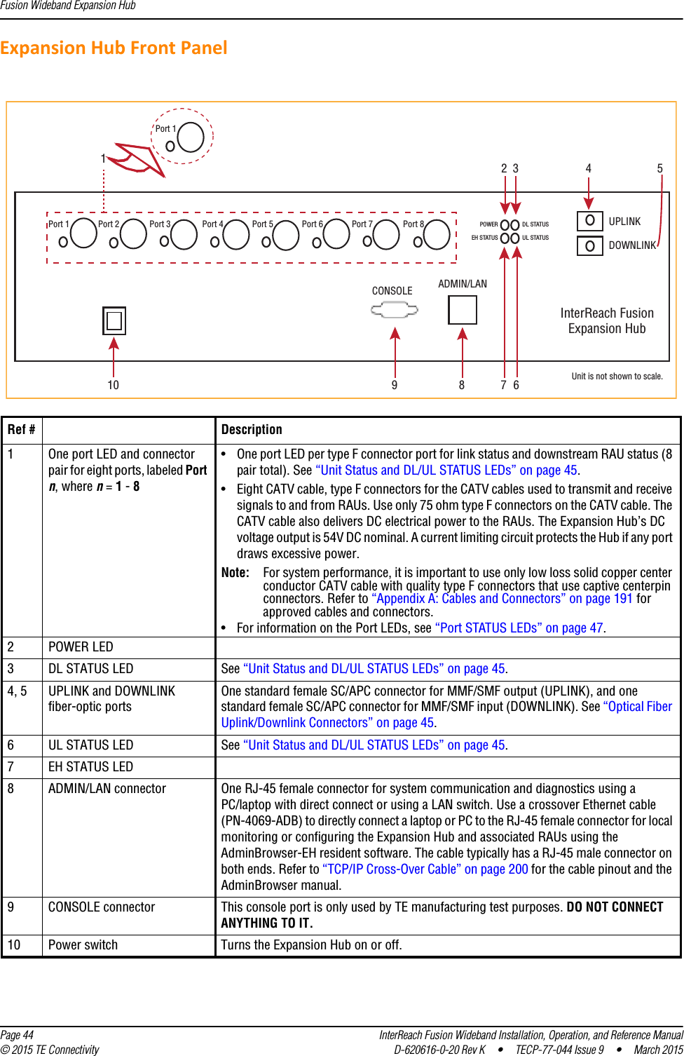 Fusion Wideband Expansion Hub  Page 44 InterReach Fusion Wideband Installation, Operation, and Reference Manual© 2015 TE Connectivity D-620616-0-20 Rev K  •  TECP-77-044 Issue 9  •  March 2015Expansion Hub Front PanelRef # Description1One port LED and connector pair for eight ports, labeled Port n, where n = 1 - 8• One port LED per type F connector port for link status and downstream RAU status (8 pair total). See “Unit Status and DL/UL STATUS LEDs” on page 45.• Eight CATV cable, type F connectors for the CATV cables used to transmit and receive signals to and from RAUs. Use only 75 ohm type F connectors on the CATV cable. The CATV cable also delivers DC electrical power to the RAUs. The Expansion Hub’s DC voltage output is 54V DC nominal. A current limiting circuit protects the Hub if any port draws excessive power.Note: For system performance, it is important to use only low loss solid copper center conductor CATV cable with quality type F connectors that use captive centerpin connectors. Refer to “Appendix A: Cables and Connectors” on page 191 for approved cables and connectors.• For information on the Port LEDs, see “Port STATUS LEDs” on page 47.2POWER LED3DL STATUS LED See “Unit Status and DL/UL STATUS LEDs” on page 45.4, 5 UPLINK and DOWNLINK fiber-optic portsOne standard female SC/APC connector for MMF/SMF output (UPLINK), and one standard female SC/APC connector for MMF/SMF input (DOWNLINK). See “Optical Fiber Uplink/Downlink Connectors” on page 45.6UL STATUS LED See “Unit Status and DL/UL STATUS LEDs” on page 45.7EH STATUS LED8ADMIN/LAN connector One RJ-45 female connector for system communication and diagnostics using a PC/laptop with direct connect or using a LAN switch. Use a crossover Ethernet cable (PN-4069-ADB) to directly connect a laptop or PC to the RJ-45 female connector for local monitoring or configuring the Expansion Hub and associated RAUs using the AdminBrowser-EH resident software. The cable typically has a RJ-45 male connector on both ends. Refer to “TCP/IP Cross-Over Cable” on page 200 for the cable pinout and the AdminBrowser manual.9CONSOLE connector This console port is only used by TE manufacturing test purposes. DO NOT CONNECT ANYTHING TO IT.10 Power switch Turns the Expansion Hub on or off.1Unit is not shown to scale.Port 1CONSOLEPort 2 Port 3 Port 4 Port 5 Port 6 Port 7 Port 8 UPLINKDOWNLINKInterReach FusionExpansion HubADMIN/LANPOWEREH STATUSDL STATUSUL STATUSPort 12 3 48910 675
