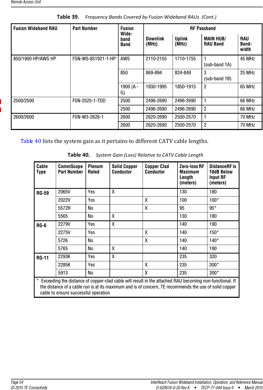 Remote Access Unit  Page 54 InterReach Fusion Wideband Installation, Operation, and Reference Manual© 2015 TE Connectivity D-620616-0-20 Rev K  •  TECP-77-044 Issue 9  •  March 2015Table 40 lists the system gain as it pertains to different CATV cable lengths.850/1900 HP/AWS HP FSN-W5-851921-1-HP AWS 2110-2155 1710-1755 1 (sub-band 1A)45 MHz850 869-894 824-849 3 (sub-band 1B)25 MHz1900 (A - G)1930-1995 1850-1915 2 65 MHz2500/2500 FSN-2525-1-TDD 2500 2496-2690 2496-2690 1 66 MHz2500 2496-2690 2496-2690 2 66 MHz2600/2600 FSN-W3-2626-1 2600 2620-2690 2500-2570 1 70 MHz2600 2620-2690 2500-2570 2 70 MHzTable 40. System Gain (Loss) Relative to CATV Cable Length  Cable TypeCommScope Part NumberPlenum RatedSolid Copper ConductorCopper Clad ConductorZero-loss RF Maximum Length (meters)DistanceRF is 10dB Below Input RF (meters)RG-59 2065V Yes X 130 1802022V Yes X 100 100*5572R No X 95 95*5565 No X 130 180RG-6 2279V Yes X 140 1902275V Yes X 140 150*5726 No X 140 140*5765 No X 140 190RG-11 2293K Yes X 235 3202285K Yes X 235 300*5913 No X 235 300**  Exceeding the distance of copper-clad cable will result in the attached RAU becoming non-functional. If the distance of a cable run is at its maximum and is of concern, TE recommends the use of solid copper cable to ensure successful operationTable 39.  Frequency Bands Covered by Fusion Wideband RAUs  (Cont.)Fusion Wideband RAU Part Number Fusion Wide- band BandRF PassbandDownlink (MHz) Uplink (MHz)MAIN HUB/ RAU BandRAU Band- width
