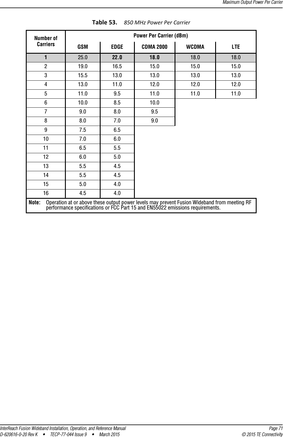 Maximum Output Power Per CarrierInterReach Fusion Wideband Installation, Operation, and Reference Manual Page 71D-620616-0-20 Rev K  •  TECP-77-044 Issue 9  •  March 2015 © 2015 TE ConnectivityTable 53. 850 MHz Power Per CarrierNumber ofCarriersPower Per Carrier (dBm)GSM EDGE CDMA 2000 WCDMA LTE125.0 22.0 18.0 18.0 18.0219.0 16.5 15.0 15.0 15.0315.5 13.0 13.0 13.0 13.0413.0 11.0 12.0 12.0 12.0511.0 9.5 11.0 11.0 11.0610.0 8.5 10.079.0 8.0 9.588.0 7.0 9.097.5 6.510 7.0 6.011 6.5 5.512 6.0 5.013 5.5 4.514 5.5 4.515 5.0 4.016 4.5 4.0Note: Operation at or above these output power levels may prevent Fusion Wideband from meeting RF performance specifications or FCC Part 15 and EN55022 emissions requirements. 