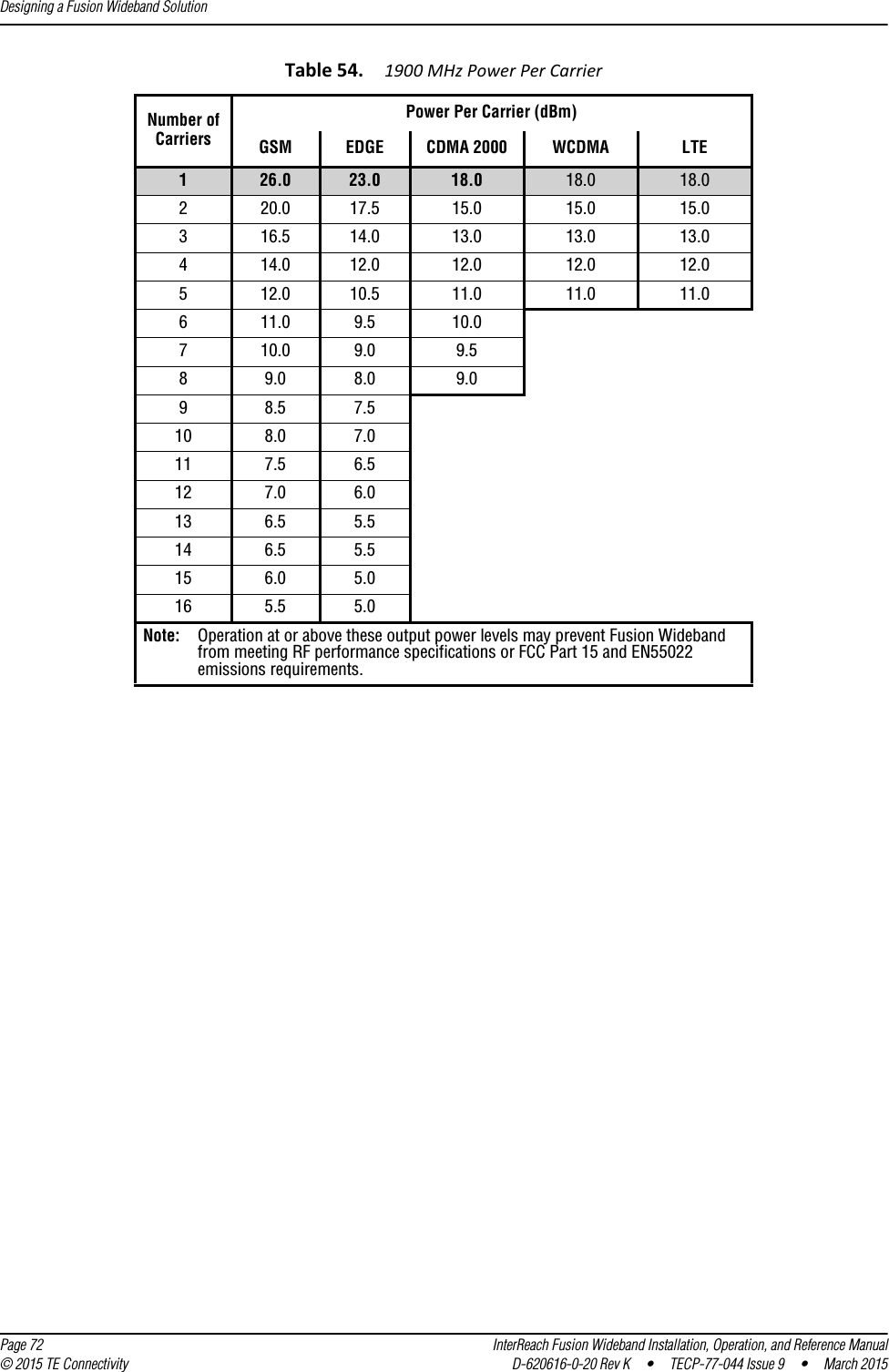 Designing a Fusion Wideband Solution  Page 72 InterReach Fusion Wideband Installation, Operation, and Reference Manual© 2015 TE Connectivity D-620616-0-20 Rev K  •  TECP-77-044 Issue 9  •  March 2015Table 54. 1900 MHz Power Per CarrierNumber ofCarriersPower Per Carrier (dBm)GSM EDGE CDMA 2000 WCDMA LTE126.0 23.0 18.0 18.0 18.0220.0 17.5 15.0 15.0 15.0316.5 14.0 13.0 13.0 13.0414.0 12.0 12.0 12.0 12.0512.0 10.5 11.0 11.0 11.0611.0 9.5 10.0710.0 9.0 9.589.0 8.0 9.098.5 7.510 8.0 7.011 7.5 6.512 7.0 6.013 6.5 5.514 6.5 5.515 6.0 5.016 5.5 5.0Note: Operation at or above these output power levels may prevent Fusion Wideband from meeting RF performance specifications or FCC Part 15 and EN55022 emissions requirements. 