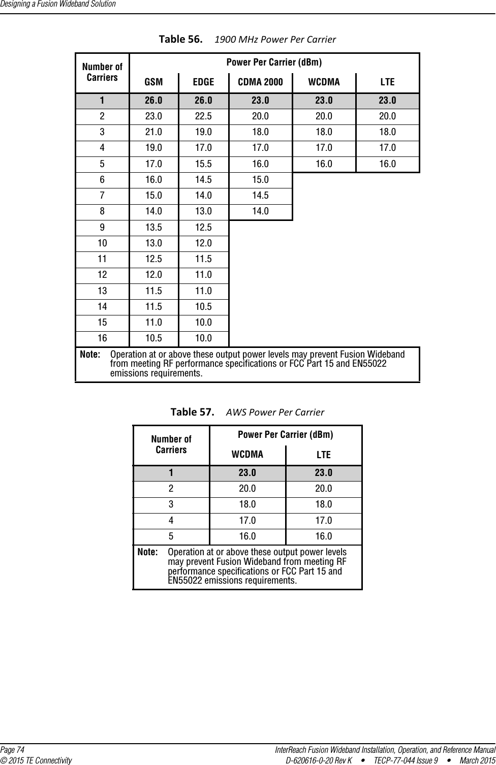 Designing a Fusion Wideband Solution  Page 74 InterReach Fusion Wideband Installation, Operation, and Reference Manual© 2015 TE Connectivity D-620616-0-20 Rev K  •  TECP-77-044 Issue 9  •  March 2015Table 56. 1900 MHz Power Per CarrierNumber ofCarriersPower Per Carrier (dBm)GSM EDGE CDMA 2000 WCDMA LTE126.0 26.0 23.0 23.0 23.0223.0 22.5 20.0 20.0 20.0321.0 19.0 18.0 18.0 18.0419.0 17.0 17.0 17.0 17.0517.0 15.5 16.0 16.0 16.0616.0 14.5 15.0715.0 14.0 14.5814.0 13.0 14.0913.5 12.510 13.0 12.011 12.5 11.512 12.0 11.013 11.5 11.014 11.5 10.515 11.0 10.016 10.5 10.0Note: Operation at or above these output power levels may prevent Fusion Wideband from meeting RF performance specifications or FCC Part 15 and EN55022 emissions requirements. Table 57. AWS Power Per CarrierNumber of CarriersPower Per Carrier (dBm)WCDMA LTE123.0 23.0220.0 20.0318.0 18.0417.0 17.0516.0 16.0Note: Operation at or above these output power levels may prevent Fusion Wideband from meeting RF performance specifications or FCC Part 15 and EN55022 emissions requirements. 