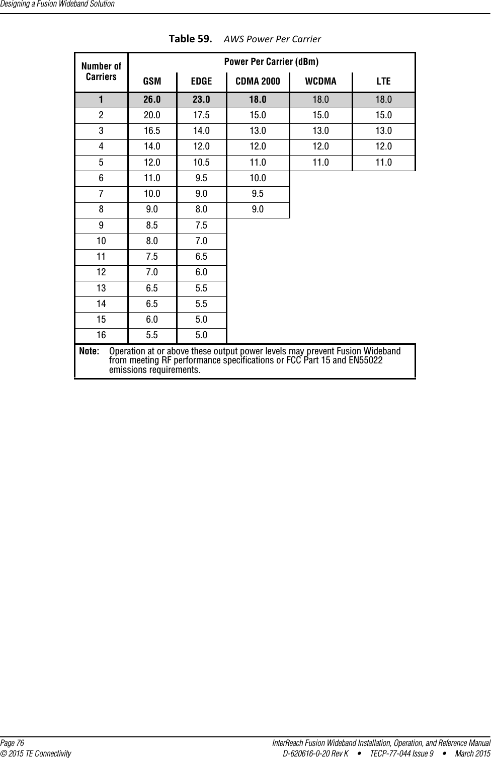 Designing a Fusion Wideband Solution  Page 76 InterReach Fusion Wideband Installation, Operation, and Reference Manual© 2015 TE Connectivity D-620616-0-20 Rev K  •  TECP-77-044 Issue 9  •  March 2015Table 59. AWS Power Per CarrierNumber ofCarriersPower Per Carrier (dBm)GSM EDGE CDMA 2000 WCDMA LTE126.0 23.0 18.0 18.0 18.0220.0 17.5 15.0 15.0 15.0316.5 14.0 13.0 13.0 13.0414.0 12.0 12.0 12.0 12.0512.0 10.5 11.0 11.0 11.0611.0 9.5 10.0710.0 9.0 9.589.0 8.0 9.098.5 7.510 8.0 7.011 7.5 6.512 7.0 6.013 6.5 5.514 6.5 5.515 6.0 5.016 5.5 5.0Note: Operation at or above these output power levels may prevent Fusion Wideband from meeting RF performance specifications or FCC Part 15 and EN55022 emissions requirements. 