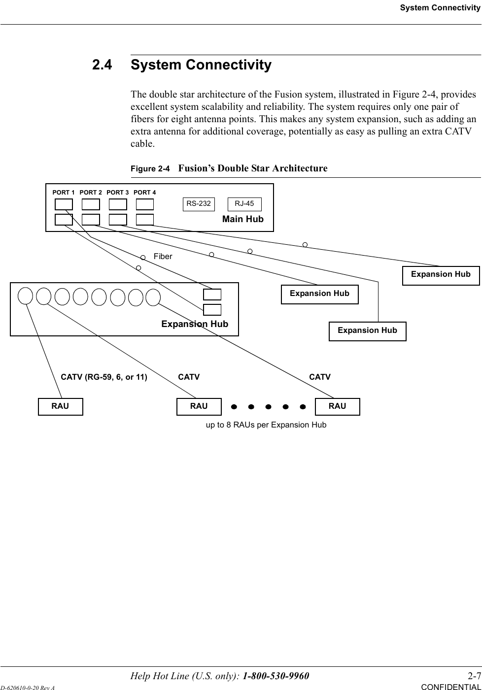Help Hot Line (U.S. only): 1-800-530-9960 2-7D-620610-0-20 Rev ACONFIDENTIALSystem Connectivity2.4 System ConnectivityThe double star architecture of the Fusion system, illustrated in Figure 2-4, provides excellent system scalability and reliability. The system requires only one pair of fibers for eight antenna points. This makes any system expansion, such as adding an extra antenna for additional coverage, potentially as easy as pulling an extra CATV cable.Figure 2-4Fusion’s Double Star ArchitectureMain HubRS-232PORT 1 PORT 2 PORT 3 PORT 4Expansion HubExpansion HubFiberExpansion HubExpansion HubCATVCATV (RG-59, 6, or 11) CATVup to 8 RAUs per Expansion HubRAU RAU RAURJ-45
