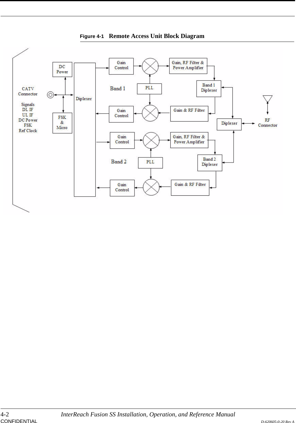 4-2 InterReach Fusion SS Installation, Operation, and Reference ManualCONFIDENTIAL D-620605-0-20 Rev AFigure 4-1 Remote Access Unit Block Diagram