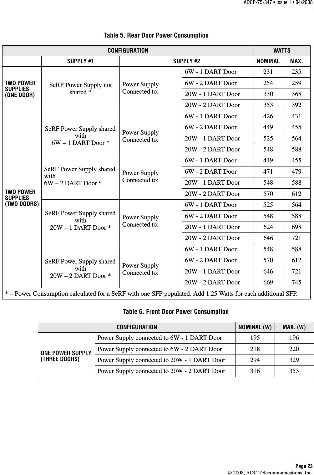 ADCP-75-347 • Issue 1 • 04/2008Page 23© 2008, ADC Telecommunications, Inc.Table 5. Rear Door Power ConsumptionCONFIGURATION WATTSSUPPLY #1 SUPPLY #2 NOMINAL MAX.TWO POWER SUPPLIES (ONE DOOR)SeRF Power Supply not shared *Power Supply  Connected to:6W - 1 DART Door 231 2356W - 2 DART Door 254 25920W - 1 DART Door 330 36820W - 2 DART Door 353 392TWO POWER SUPPLIES (TWO DOORS)SeRF Power Supply shared with 6W – 1 DART Door *Power Supply  Connected to:6W - 1 DART Door 426 4316W - 2 DART Door 449 45520W - 1 DART Door 525 56420W - 2 DART Door 548 588SeRF Power Supply shared with  6W – 2 DART Door *Power Supply  Connected to:6W - 1 DART Door 449 4556W - 2 DART Door 471 47920W - 1 DART Door 548 58820W - 2 DART Door 570 612SeRF Power Supply shared with 20W – 1 DART Door *Power Supply  Connected to:6W - 1 DART Door 525 5646W - 2 DART Door 548 58820W - 1 DART Door 624 69820W - 2 DART Door 646 721SeRF Power Supply shared with 20W – 2 DART Door *Power Supply  Connected to:6W - 1 DART Door 548 5886W - 2 DART Door 570 61220W - 1 DART Door 646 72120W - 2 DART Door 669 745* – Power Consumption calculated for a SeRF with one SFP populated. Add 1.25 Watts for each additional SFP.Table 6. Front Door Power ConsumptionCONFIGURATION NOMINAL (W) MAX. (W)ONE POWER SUPPLY (THREE DOORS)Power Supply connected to 6W - 1 DART Door 195 196Power Supply connected to 6W - 2 DART Door 218 220Power Supply connected to 20W - 1 DART Door 294 329Power Supply connected to 20W - 2 DART Door 316 353