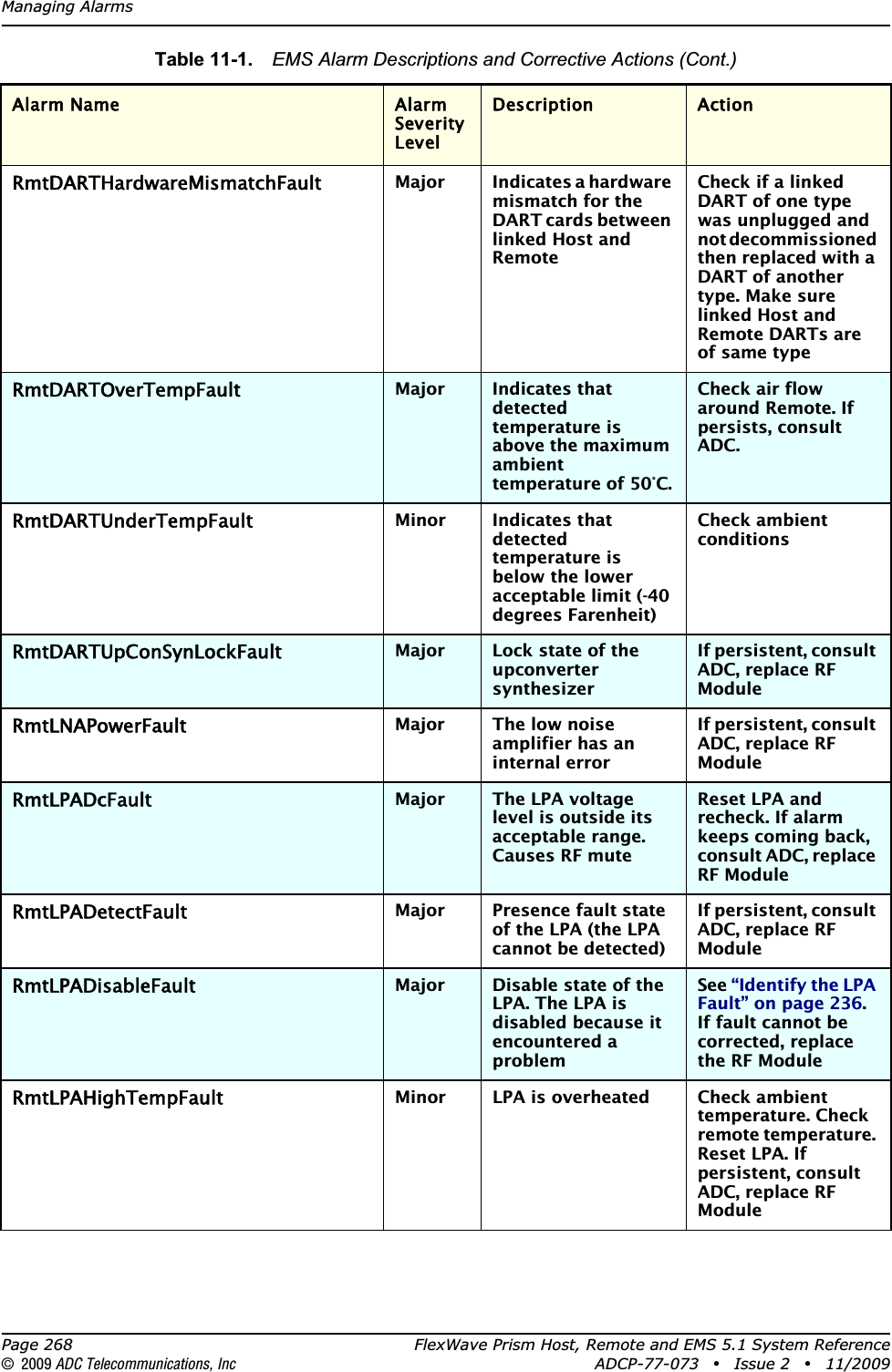 Managing AlarmsPage 268 FlexWave Prism Host, Remote and EMS 5.1 System Reference© 2009 ADC Telecommunications, Inc ADCP-77-073 • Issue 2 • 11/2009RmtDARTHardwareMismatchFaultMajor Indicates a hardware mismatch for the DART cards between linked Host and RemoteCheck if a linked DART of one type was unplugged and not decommissioned then replaced with a DART of another type. Make sure linked Host and Remote DARTs are of same type RmtDARTOverTempFaultMajor Indicates that detected temperature is above the maximum ambienttemperature of 50°C.Check air flow around Remote. If persists, consult ADC.RmtDARTUnderTempFaultMinor Indicates that detected temperature is below the lower acceptable limit (-40 degrees Farenheit)Check ambient conditionsRmtDARTUpConSynLockFaultMajor Lock state of the upconverter synthesizerIf persistent, consult ADC, replace RF ModuleRmtLNAPowerFaultMajor The low noise amplifier has an internal errorIf persistent, consult ADC, replace RF ModuleRmtLPADcFaultMajor The LPA voltage level is outside its acceptable range. Causes RF muteReset LPA and recheck. If alarm keeps coming back, consult ADC, replace RF ModuleRmtLPADetectFaultMajor Presence fault state of the LPA (the LPA cannot be detected)If persistent, consult ADC, replace RF ModuleRmtLPADisableFaultMajor Disable state of the LPA. The LPA is disabled because it encountered a problemSee “Identify the LPA Fault” on page 236.If fault cannot be corrected, replace the RF ModuleRmtLPAHighTempFaultMinor LPA is overheated Check ambient temperature. Check remote temperature. Reset LPA. If persistent, consult ADC, replace RF ModuleTable 11-1.  EMS Alarm Descriptions and Corrective Actions (Cont.)Alarm Name Alarm Severity LevelDescription Action