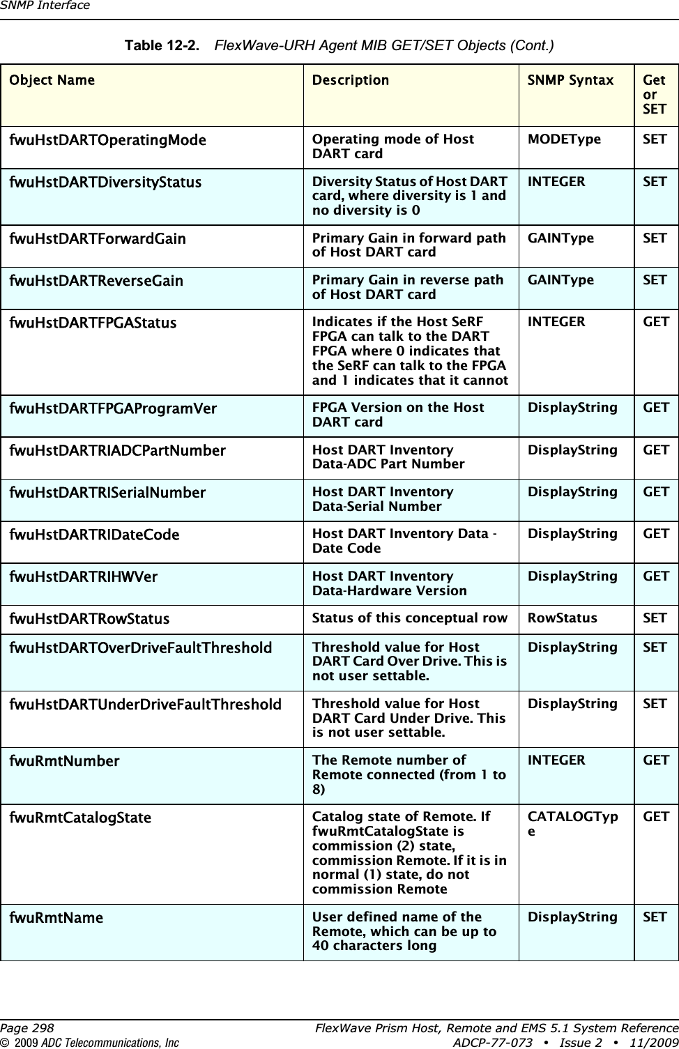 SNMP InterfacePage 298 FlexWave Prism Host, Remote and EMS 5.1 System Reference© 2009 ADC Telecommunications, Inc ADCP-77-073 • Issue 2 • 11/2009fwuHstDARTOperatingModeOperating mode of Host DART cardMODEType SETfwuHstDARTDiversityStatusDiversity Status of Host DART card, where diversity is 1 and no diversity is 0INTEGER SETfwuHstDARTForwardGainPrimary Gain in forward path of Host DART cardGAINType SETfwuHstDARTReverseGainPrimary Gain in reverse path of Host DART cardGAINType SETfwuHstDARTFPGAStatusIndicates if the Host SeRF FPGA can talk to the DART FPGA where 0 indicates that the SeRF can talk to the FPGA and 1 indicates that it cannotINTEGER GETfwuHstDARTFPGAProgramVerFPGA Version on the Host DART cardDisplayString GETfwuHstDARTRIADCPartNumberHost DART Inventory Data-ADC Part NumberDisplayString GETfwuHstDARTRISerialNumberHost DART Inventory Data-Serial NumberDisplayString GETfwuHstDARTRIDateCodeHost DART Inventory Data - Date CodeDisplayString GETfwuHstDARTRIHWVerHost DART Inventory Data-Hardware VersionDisplayString GETfwuHstDARTRowStatusStatus of this conceptual row RowStatus SETfwuHstDARTOverDriveFaultThresholdThreshold value for Host DART Card Over Drive. This is not user settable.DisplayString SETfwuHstDARTUnderDriveFaultThresholdThreshold value for Host DART Card Under Drive. This is not user settable.DisplayString SETfwuRmtNumberThe Remote number of Remote connected (from 1 to 8)INTEGER GETfwuRmtCatalogStateCatalog state of Remote. If fwuRmtCatalogState is commission (2) state, commission Remote. If it is in normal (1) state, do not commission RemoteCATALOGTypeGETfwuRmtNameUser defined name of the Remote, which can be up to 40 characters longDisplayString SETTable 12-2.  FlexWave-URH Agent MIB GET/SET Objects (Cont.)Object Name Description SNMP Syntax Get or SET