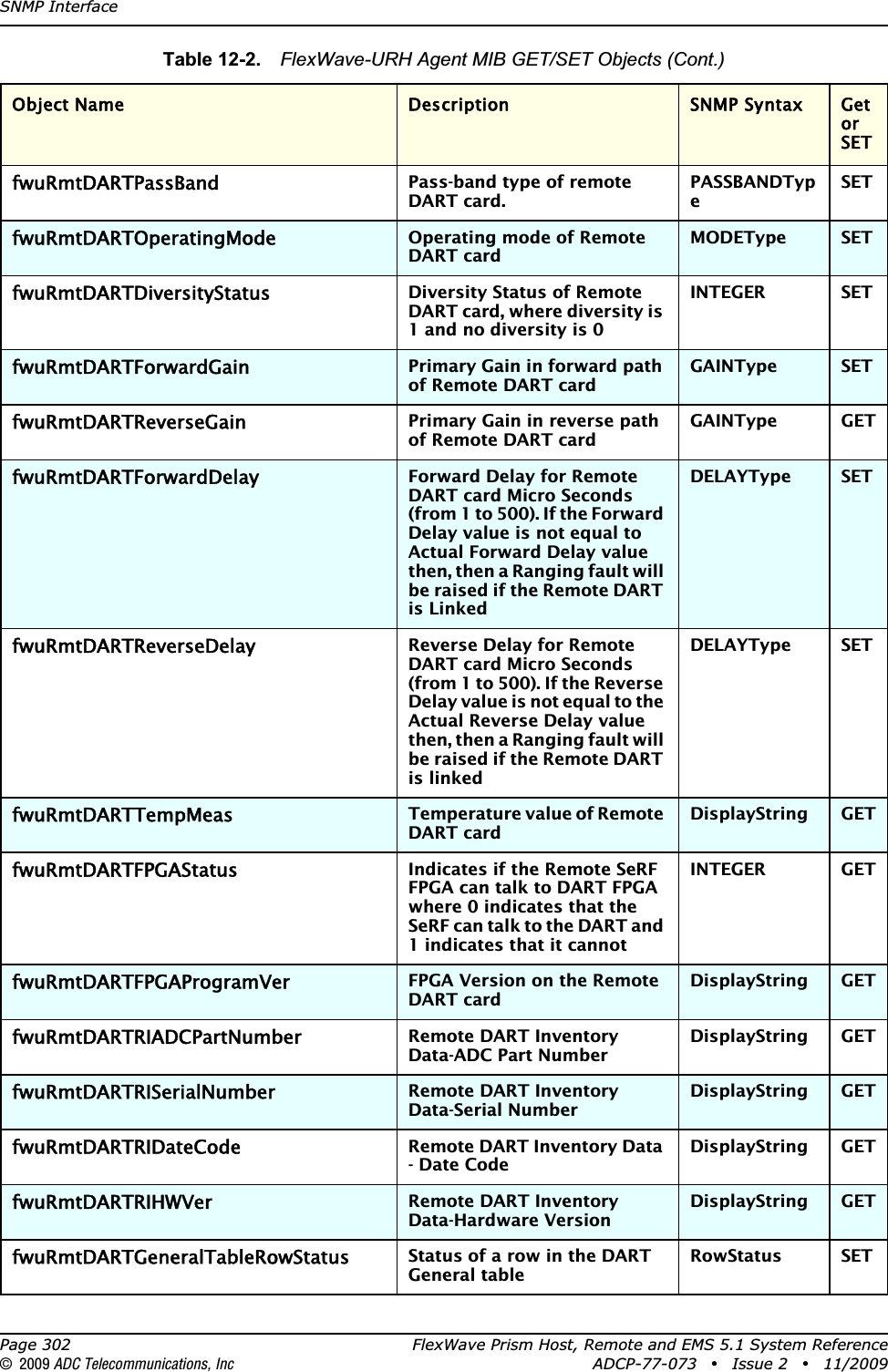 SNMP InterfacePage 302 FlexWave Prism Host, Remote and EMS 5.1 System Reference© 2009 ADC Telecommunications, Inc ADCP-77-073 • Issue 2 • 11/2009fwuRmtDARTPassBandPass-band type of remote DART card.PASSBANDTypeSETfwuRmtDARTOperatingModeOperating mode of Remote DART cardMODEType SETfwuRmtDARTDiversityStatusDiversity Status of Remote DART card, where diversity is 1 and no diversity is 0INTEGER SETfwuRmtDARTForwardGainPrimary Gain in forward path of Remote DART cardGAINType SETfwuRmtDARTReverseGainPrimary Gain in reverse path of Remote DART cardGAINType GETfwuRmtDARTForwardDelayForward Delay for Remote DART card Micro Seconds (from 1 to 500). If the Forward Delay value is not equal to Actual Forward Delay value then, then a Ranging fault will be raised if the Remote DART is LinkedDELAYType SETfwuRmtDARTReverseDelayReverse Delay for Remote DART card Micro Seconds (from 1 to 500). If the Reverse Delay value is not equal to the Actual Reverse Delay value then, then a Ranging fault will be raised if the Remote DART is linkedDELAYType SETfwuRmtDARTTempMeasTemperature value of Remote DART cardDisplayString GETfwuRmtDARTFPGAStatusIndicates if the Remote SeRF FPGA can talk to DART FPGA where 0 indicates that the SeRF can talk to the DART and 1 indicates that it cannotINTEGER GETfwuRmtDARTFPGAProgramVerFPGA Version on the Remote DART cardDisplayString GETfwuRmtDARTRIADCPartNumberRemote DART Inventory Data-ADC Part NumberDisplayString GETfwuRmtDARTRISerialNumberRemote DART Inventory Data-Serial NumberDisplayString GETfwuRmtDARTRIDateCodeRemote DART Inventory Data - Date CodeDisplayString GETfwuRmtDARTRIHWVerRemote DART Inventory Data-Hardware VersionDisplayString GETfwuRmtDARTGeneralTableRowStatusStatus of a row in the DART General tableRowStatus SETTable 12-2.  FlexWave-URH Agent MIB GET/SET Objects (Cont.)Object Name Description SNMP Syntax Get or SET