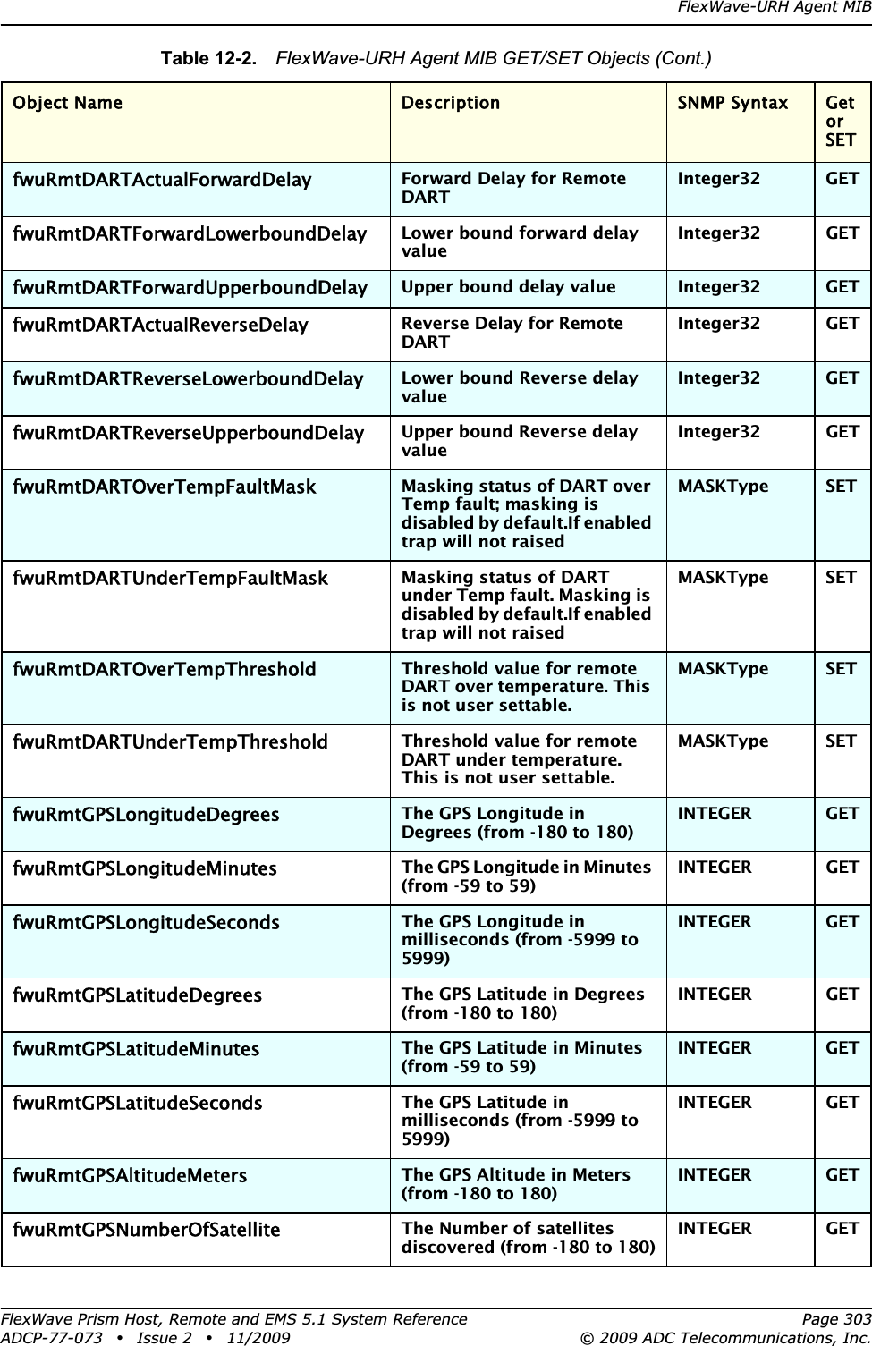 FlexWave-URH Agent MIBFlexWave Prism Host, Remote and EMS 5.1 System Reference Page 303ADCP-77-073 • Issue 2 • 11/2009 © 2009 ADC Telecommunications, Inc.fwuRmtDARTActualForwardDelayForward Delay for Remote DARTInteger32 GETfwuRmtDARTForwardLowerboundDelayLower bound forward delay valueInteger32 GETfwuRmtDARTForwardUpperboundDelayUpper bound delay value Integer32 GETfwuRmtDARTActualReverseDelayReverse Delay for Remote DARTInteger32 GETfwuRmtDARTReverseLowerboundDelayLower bound Reverse delay valueInteger32 GETfwuRmtDARTReverseUpperboundDelayUpper bound Reverse delay valueInteger32 GETfwuRmtDARTOverTempFaultMaskMasking status of DART over Temp fault; masking is disabled by default.If enabled trap will not raisedMASKType SETfwuRmtDARTUnderTempFaultMaskMasking status of DART under Temp fault. Masking is disabled by default.If enabled trap will not raisedMASKType SETfwuRmtDARTOverTempThresholdThreshold value for remote DART over temperature. This is not user settable.MASKType  SETfwuRmtDARTUnderTempThresholdThreshold value for remote DART under temperature. This is not user settable.MASKType SETfwuRmtGPSLongitudeDegreesThe GPS Longitude in Degrees (from -180 to 180)INTEGER GETfwuRmtGPSLongitudeMinutesThe GPS Longitude in Minutes (from -59 to 59)INTEGER GETfwuRmtGPSLongitudeSecondsThe GPS Longitude in milliseconds (from -5999 to 5999)INTEGER GETfwuRmtGPSLatitudeDegreesThe GPS Latitude in Degrees (from -180 to 180)INTEGER GETfwuRmtGPSLatitudeMinutesThe GPS Latitude in Minutes (from -59 to 59)INTEGER GETfwuRmtGPSLatitudeSecondsThe GPS Latitude in milliseconds (from -5999 to 5999)INTEGER GETfwuRmtGPSAltitudeMetersThe GPS Altitude in Meters (from -180 to 180)INTEGER GETfwuRmtGPSNumberOfSatelliteThe Number of satellites discovered (from -180 to 180)INTEGER GETTable 12-2.  FlexWave-URH Agent MIB GET/SET Objects (Cont.)Object Name Description SNMP Syntax Get orSET