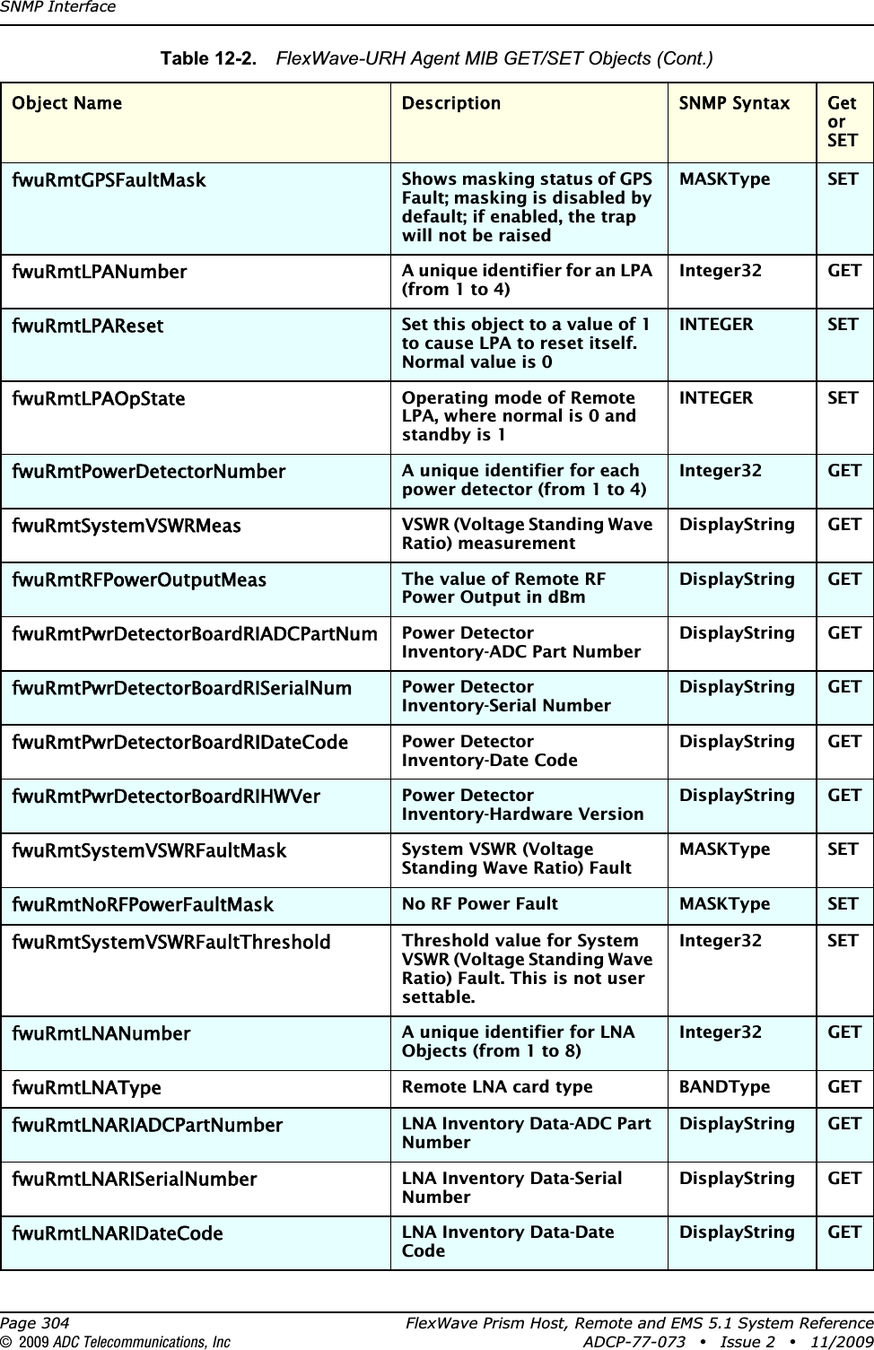 SNMP InterfacePage 304 FlexWave Prism Host, Remote and EMS 5.1 System Reference© 2009 ADC Telecommunications, Inc ADCP-77-073 • Issue 2 • 11/2009fwuRmtGPSFaultMaskShows masking status of GPS Fault; masking is disabled by default; if enabled, the trap will not be raisedMASKType SETfwuRmtLPANumberA unique identifier for an LPA (from 1 to 4)Integer32 GETfwuRmtLPAResetSet this object to a value of 1 to cause LPA to reset itself. Normal value is 0INTEGER SETfwuRmtLPAOpStateOperating mode of Remote LPA, where normal is 0 and standby is 1INTEGER SETfwuRmtPowerDetectorNumberA unique identifier for each power detector (from 1 to 4)Integer32 GETfwuRmtSystemVSWRMeasVSWR (Voltage Standing Wave Ratio) measurementDisplayString GETfwuRmtRFPowerOutputMeasThe value of Remote RF Power Output in dBmDisplayString GETfwuRmtPwrDetectorBoardRIADCPartNumPower Detector Inventory-ADC Part NumberDisplayString GETfwuRmtPwrDetectorBoardRISerialNumPower Detector Inventory-Serial NumberDisplayString GETfwuRmtPwrDetectorBoardRIDateCodePower Detector Inventory-Date CodeDisplayString GETfwuRmtPwrDetectorBoardRIHWVerPower Detector Inventory-Hardware VersionDisplayString GETfwuRmtSystemVSWRFaultMaskSystem VSWR (Voltage Standing Wave Ratio) FaultMASKType SETfwuRmtNoRFPowerFaultMaskNo RF Power Fault MASKType SETfwuRmtSystemVSWRFaultThresholdThreshold value for System VSWR (Voltage Standing Wave Ratio) Fault. This is not user settable.Integer32 SETfwuRmtLNANumberA unique identifier for LNA Objects (from 1 to 8)Integer32 GETfwuRmtLNATypeRemote LNA card type BANDType GETfwuRmtLNARIADCPartNumberLNA Inventory Data-ADC Part NumberDisplayString GETfwuRmtLNARISerialNumberLNA Inventory Data-Serial NumberDisplayString GETfwuRmtLNARIDateCodeLNA Inventory Data-Date CodeDisplayString GETTable 12-2.  FlexWave-URH Agent MIB GET/SET Objects (Cont.)Object Name Description SNMP Syntax Get or SET