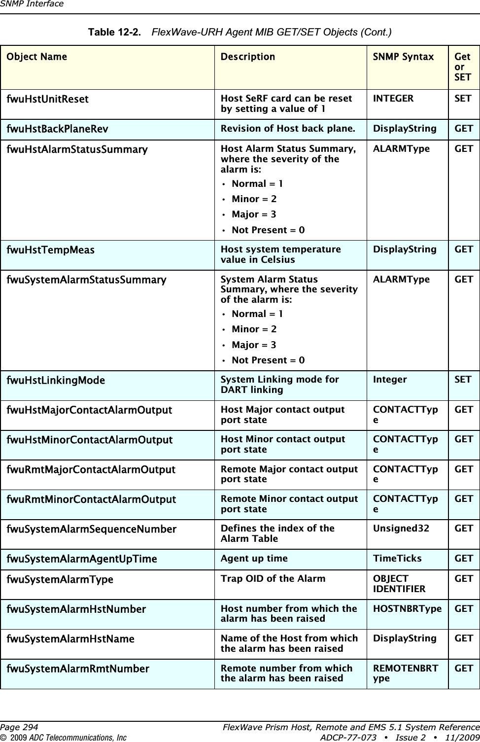 SNMP InterfacePage 294 FlexWave Prism Host, Remote and EMS 5.1 System Reference© 2009 ADC Telecommunications, Inc ADCP-77-073 • Issue 2 • 11/2009fwuHstUnitResetHost SeRF card can be reset by setting a value of 1INTEGER SETfwuHstBackPlaneRevRevision of Host back plane. DisplayString GETfwuHstAlarmStatusSummaryHost Alarm Status Summary, where the severity of the alarm is:•Normal = 1•Minor = 2•Major = 3• Not Present = 0ALARMType GETfwuHstTempMeasHost system temperature value in CelsiusDisplayString GETfwuSystemAlarmStatusSummarySystem Alarm Status Summary, where the severity of the alarm is:•Normal = 1•Minor = 2•Major = 3• Not Present = 0ALARMType GETfwuHstLinkingModeSystem Linking mode for DART linkingInteger SETfwuHstMajorContactAlarmOutputHost Major contact output port stateCONTACTTypeGETfwuHstMinorContactAlarmOutputHost Minor contact output port stateCONTACTTypeGETfwuRmtMajorContactAlarmOutputRemote Major contact output port stateCONTACTTypeGETfwuRmtMinorContactAlarmOutputRemote Minor contact output port stateCONTACTTypeGETfwuSystemAlarmSequenceNumberDefines the index of the Alarm TableUnsigned32 GETfwuSystemAlarmAgentUpTimeAgent up time TimeTicks GETfwuSystemAlarmTypeTrap OID of the Alarm OBJECTIDENTIFIERGETfwuSystemAlarmHstNumberHost number from which the alarm has been raisedHOSTNBRType GETfwuSystemAlarmHstNameName of the Host from which the alarm has been raisedDisplayString GETfwuSystemAlarmRmtNumberRemote number from which the alarm has been raisedREMOTENBRTypeGETTable 12-2.  FlexWave-URH Agent MIB GET/SET Objects (Cont.)Object Name Description SNMP Syntax Get or SET