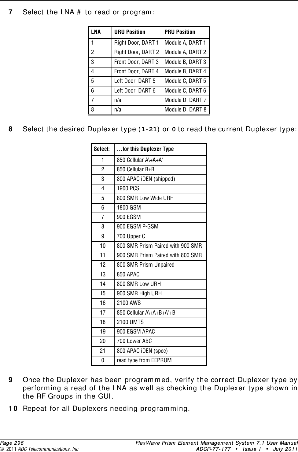  Page 296 FlexWave Prism Element Management System 7.1 User Manual© 2011 ADC Telecommunications, Inc ADCP-77-177 • Issue 1 • July 20117Select the LNA # to read or program:8Select the desired Duplexer type (1-21) or 0 to read the current Duplexer type:9Once the Duplexer has been programmed, verify the correct Duplexer type by performing a read of the LNA as well as checking the Duplexer type shown in the RF Groups in the GUI.10 Repeat for all Duplexers needing programming.LNA URU Position PRU Position1Right Door, DART 1 Module A, DART 12Right Door, DART 2 Module A, DART 23Front Door, DART 3 Module B, DART 34Front Door, DART 4 Module B, DART 45Left Door, DART 5 Module C, DART 56Left Door, DART 6 Module C, DART 67n/a Module D, DART 78n/a Module D, DART 8Select: …for this Duplexer Type1850 Cellular A\+A+A&apos;2850 Cellular B+B&apos;3800 APAC iDEN (shipped)41900 PCS5800 SMR Low Wide URH61800 GSM7900 EGSM8900 EGSM P-GSM9700 Upper C10 800 SMR Prism Paired with 900 SMR11 900 SMR Prism Paired with 800 SMR12 800 SMR Prism Unpaired13 850 APAC14 800 SMR Low URH15 900 SMR High URH16 2100 AWS17 850 Cellular A\+A+B+A&apos;+B&apos;18 2100 UMTS19 900 EGSM APAC20 700 Lower ABC21 800 APAC iDEN (spec)0read type from EEPROM