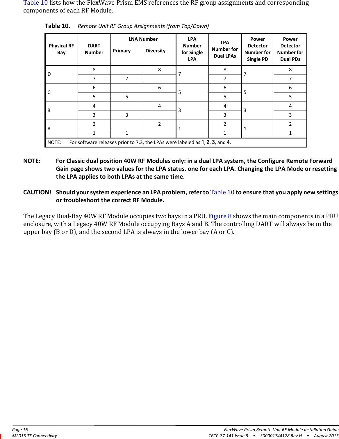 Page 16 FlexWave Prism Remote Unit RF Module Installation Guide©2015 TE Connectivity TECP-77-141 Issue 8  •  300001744178 Rev H  •  August 2015Table 10 lists how the FlexWave Prism EMS references the RF group assignments and corresponding components of each RF Module.Table 10. Remote Unit RF Group Assignments (from Top/Down)Physical RF BayDART NumberLNA Number LPA Numberfor Single LPALPA Number for Dual LPAsPower Detector Number for Single PDPower Detector Number for Dual PDsPrimary DiversityD8 8 78787 7 7 7C6 6 56565 5 5 5B4 4 34343 3 3 3A2 2 12121 1 1 1NOTE: For software releases prior to 7.3, the LPAs were labeled as 1, 2, 3, and 4.NOTE: For Classic dual position 40W RF Modules only: in a dual LPA system, the Configure Remote Forward Gain page shows two values for the LPA status, one for each LPA. Changing the LPA Mode or resetting the LPA applies to both LPAs at the same time.CAUTION! Should your system experience an LPA problem, refer to Table 10 to ensure that you apply new settings or troubleshoot the correct RF Module.The Legacy Dual-Bay 40W RF Module occupies two bays in a PRU. Figure 8 shows the main components in a PRU enclosure, with a Legacy 40W RF Module occupying Bays A and B. The controlling DART will always be in the upper bay (B or D), and the second LPA is always in the lower bay (A or C).