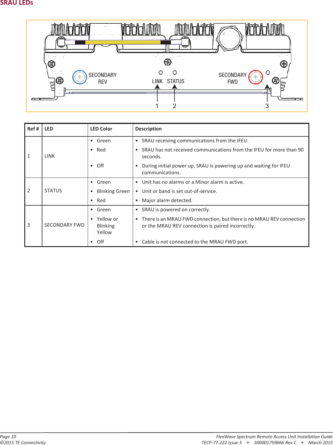 Page 10 FlexWave Spectrum Remote Access Unit Installation Guide©2015 TE Connectivity TECP-77-222 Issue 3  •  300001759666 Rev C  • March 2015SRAU LEDsLINK STATUSSECONDARYREVSECONDARYFWDSECONDARYREVSECONDARYFWDLINK STATUS312Ref # LED LED Color Description1 LINK2 STATUS3 SECONDARY FWD• Green • SRAU receiving communications from the IFEU.•Red • SRAU has not received communications from the IFEU for more than 90 seconds.• Off • During initial power up, SRAU is powering up and waiting for IFEU communications.• Green • Unit has no alarms or a Minor alarm is active.•Blinking Green • Unit or band is set out-of-service.• Red • Major alarm detected.• Green • SRAU is powered on correctly.•Yellow or Blinking Yellow• There is an MRAU FWD connection, but there is no MRAU REV connection or the MRAU REV connection is paired incorrectly.• Off • Cable is not connected to the MRAU FWD port.