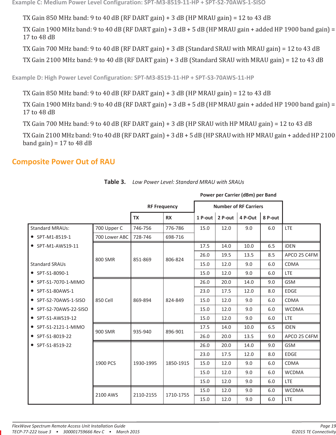 FlexWave Spectrum Remote Access Unit Installation Guide Page 19TECP-77-222 Issue 3  •  300001759666 Rev C  •  March 2015 ©2015 TE ConnectivityExample C: Medium Power Level Configuration: SPT-M3-8519-11-HP + SPT-S2-70AWS-1-SISOTX Gain 850 MHz band: 9 to 40 dB (RF DART gain) + 3 dB (HP MRAU gain) = 12 to 43 dBTX Gain 1900 MHz band: 9 to 40 dB (RF DART gain) + 3 dB + 5 dB (HP MRAU gain + added HP 1900 band gain) = 17 to 48 dBTX Gain 700 MHz band: 9 to 40 dB (RF DART gain) + 3 dB (Standard SRAU with MRAU gain) = 12 to 43 dBTX Gain 2100 MHz band: 9 to 40 dB (RF DART gain) + 3 dB (Standard SRAU with MRAU gain) = 12 to 43 dBExample D: High Power Level Configuration: SPT-M3-8519-11-HP + SPT-S3-70AWS-11-HPTX Gain 850 MHz band: 9 to 40 dB (RF DART gain) + 3 dB (HP MRAU gain) = 12 to 43 dBTX Gain 1900 MHz band: 9 to 40 dB (RF DART gain) + 3 dB + 5 dB (HP MRAU gain + added HP 1900 band gain) = 17 to 48 dBTX Gain 700 MHz band: 9 to 40 dB (RF DART gain) + 3 dB (HP SRAU with HP MRAU gain) = 12 to 43 dBTX Gain 2100 MHz band: 9 to 40 dB (RF DART gain) + 3 dB + 5 dB (HP SRAU with HP MRAU gain + added HP 2100 band gain) = 17 to 48 dBComposite Power Out of RAUTable 3.  Low Power Level: Standard MRAU with SRAUsPower per Carrier (dBm) per BandRF Frequency Number of RF CarriersTX RX 1 P-out 2 P-out 4 P-Out 8 P-outStandard MRAUs: 700 Upper C 746-756 776-786 15.0 12.0 9.0 6.0 LTE•SPT-M1-8519-1 700 Lower ABC 728-746 698-716•SPT-M1-AWS19-11800 SMR 851-869 806-82417.5 14.0 10.0 6.5 iDEN26.0 19.5 13.5 8.5 APCO 25 C4FMStandard SRAUs 15.0 12.0 9.0 6.0 CDMA•SPT-S1-8090-1 15.0 12.0 9.0 6.0 LTE•SPT-S1-7070-1-MIMO850 Cell 869-894 824-84926.0 20.0 14.0 9.0 GSM•SPT-S1-80AWS-1 23.0 17.5 12.0 8.0 EDGE•SPT-S2-70AWS-1-SISO 15.0 12.0 9.0 6.0 CDMA•SPT-S2-70AWS-22-SISO 15.0 12.0 9.0 6.0 WCDMA•SPT-S1-AWS19-12 15.0 12.0 9.0 6.0 LTE•SPT-S1-2121-1-MIMO 900 SMR 935-940 896-901 17.5 14.0 10.0 6.5 iDEN•SPT-S1-8019-22 26.0 20.0 13.5 9.0 APCO 25 C4FM•SPT-S1-8519-221900 PCS 1930-1995 1850-191526.0 20.0 14.0 9.0 GSM23.0 17.5 12.0 8.0 EDGE15.0 12.0 9.0 6.0 CDMA15.0 12.0 9.0 6.0 WCDMA15.0 12.0 9.0 6.0 LTE2100 AWS 2110-2155 1710-1755 15.0 12.0 9.0 6.0 WCDMA15.0 12.0 9.0 6.0 LTE