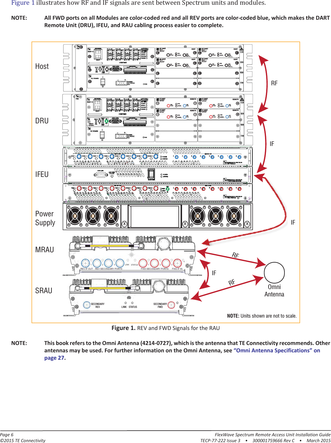 Page 6 FlexWave Spectrum Remote Access Unit Installation Guide©2015 TE Connectivity TECP-77-222 Issue 3  •  300001759666 Rev C  • March 2015Figure  1 illustrates how RF and IF signals are sent between Spectrum units and modules.LINK STATUSSECONDARYREVSECONDARYFWDSECONDARYREVSECONDARYFWDLINK STATUSREV IF OUT REV  SECONDARY  PORTS   1                 2                 3FWD  SECONDARY  PORTS   1                 2                 3FWD IF INLINK STATUSHostSRAUMRAUPowerSupplyIFEUDRUIFRFOmniAntennaRFRFxx xxxx xxxx xxxxx xxxx xxxx xxxxREMOTESYSTEM IIIF DARTXXXXXXXXXXBW XX MHzFWDIF OUTREVIF INPWRSTATUSREMOTEIF DARTXXXXXXXXXXBW XX MHzFWDIF OUTREVIF INPWRSTATUSREMOTEIF DARTXXXXXXXXXXBW XX MHzFWDIF OUTREVIF INPWRSTATUSREMOTEIF DARTXXXXXXXXXXBW XX MHzFWDIF OUTREVIF INPWRSTATUSREMOTEIFIFHOSTSYSTEM IIRF DARTSMR900FWD 935-940REV 896-901REVRF OUTFWDRF INFWD NOT TOEXCEED +5 dBmPWRSTATUSHOSTRF DARTSMR900FWD 935-940REV 896-901REVRF OUTFWDRF INFWD NOT TOEXCEED +5 dBmPWRSTATUSHOSTRF DARTSMR900FWD 935-940REV 896-901REVRF OUTFWDRF INFWD NOT TOEXCEED +5 dBmPWRSTATUSHOSTRF DARTSMR900FWD 935-940REV 896-901REVRF OUTFWDRF INFWD NOT TOEXCEED +5 dBmPWRSTATUSHOSTNOTE: Units shown are not to scale.NOTE: All FWD ports on all Modules are color-coded red and all REV ports are color-coded blue, which makes the DART Remote Unit (DRU), IFEU, and RAU cabling process easier to complete.Figure 1. REV and FWD Signals for the RAUNOTE: This book refers to the Omni Antenna (4214-0727), which is the antenna that TE Connectivity recommends. Other antennas may be used. For further information on the Omni Antenna, see “Omni Antenna Specifications” on page 27.
