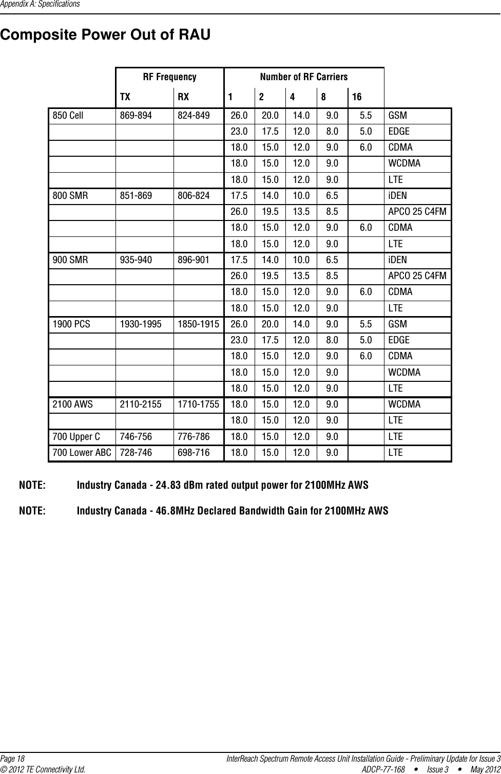 Appendix A: Specifications  Page 18 InterReach Spectrum Remote Access Unit Installation Guide - Preliminary Update for Issue 3© 2012 TE Connectivity Ltd. ADCP-77-168 • Issue 3 • May 2012Composite Power Out of RAURF Frequency Number of RF CarriersTX RX 1 2 4 8 16850 Cell 869-894 824-849 26.0 20.0 14.0 9.0 5.5 GSM23.0 17.5 12.0 8.0 5.0 EDGE18.0 15.0 12.0 9.0 6.0 CDMA18.0 15.0 12.0 9.0 WCDMA18.0 15.0 12.0 9.0 LTE800 SMR 851-869 806-824 17.5 14.0 10.0 6.5 iDEN26.0 19.5 13.5 8.5 APCO 25 C4FM18.0 15.0 12.0 9.0 6.0 CDMA18.0 15.0 12.0 9.0 LTE900 SMR 935-940 896-901 17.5 14.0 10.0 6.5 iDEN26.0 19.5 13.5 8.5 APCO 25 C4FM18.0 15.0 12.0 9.0 6.0 CDMA18.0 15.0 12.0 9.0 LTE1900 PCS 1930-1995 1850-1915 26.0 20.0 14.0 9.0 5.5 GSM23.0 17.5 12.0 8.0 5.0 EDGE18.0 15.0 12.0 9.0 6.0 CDMA18.0 15.0 12.0 9.0 WCDMA18.0 15.0 12.0 9.0 LTE2100 AWS 2110-2155 1710-1755 18.0 15.0 12.0 9.0 WCDMA18.0 15.0 12.0 9.0 LTE700 Upper C 746-756 776-786 18.0 15.0 12.0 9.0 LTE700 Lower ABC 728-746 698-716 18.0 15.0 12.0 9.0 LTENOTE: Industry Canada - 24.83 dBm rated output power for 2100MHz AWSNOTE: Industry Canada - 46.8MHz Declared Bandwidth Gain for 2100MHz AWS