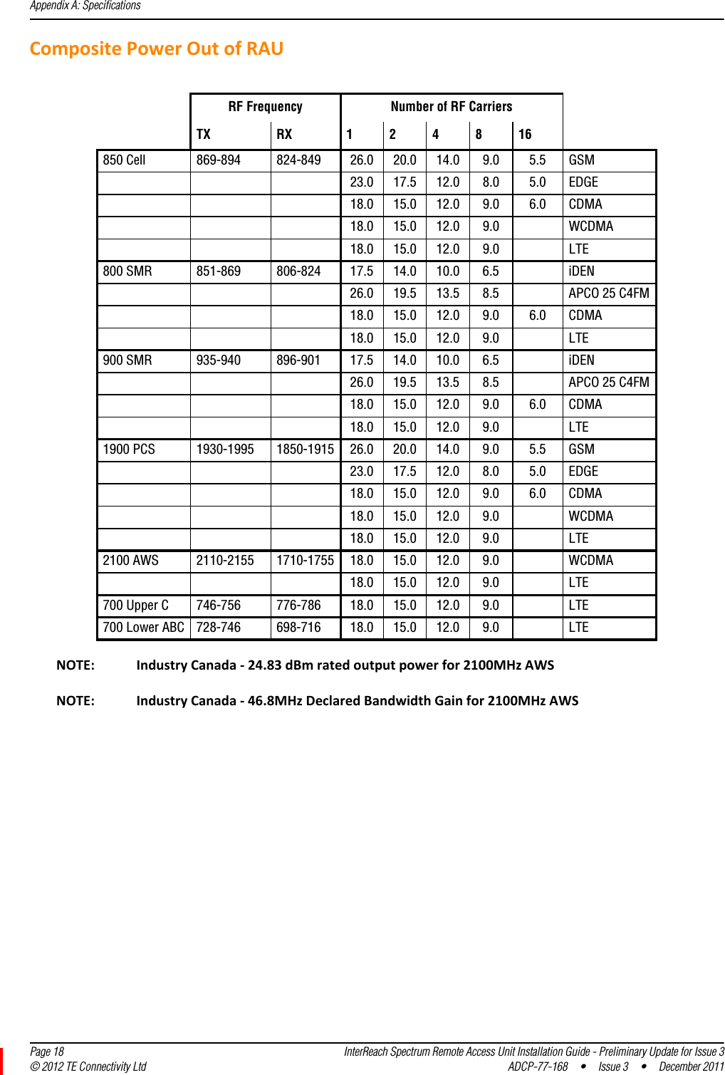 Appendix A: Specifications  Page 18 InterReach Spectrum Remote Access Unit Installation Guide - Preliminary Update for Issue 3© 2012 TE Connectivity Ltd ADCP-77-168 • Issue 3 • December 2011CompositePowerOutofRAURF Frequency Number of RF CarriersTX RX 1 2 4 8 16850 Cell 869-894 824-849 26.0 20.0 14.0 9.0 5.5 GSM23.0 17.5 12.0 8.0 5.0 EDGE18.0 15.0 12.0 9.0 6.0 CDMA18.0 15.0 12.0 9.0 WCDMA18.0 15.0 12.0 9.0 LTE800 SMR 851-869 806-824 17.5 14.0 10.0 6.5 iDEN26.0 19.5 13.5 8.5 APCO 25 C4FM18.0 15.0 12.0 9.0 6.0 CDMA18.0 15.0 12.0 9.0 LTE900 SMR 935-940 896-901 17.5 14.0 10.0 6.5 iDEN26.0 19.5 13.5 8.5 APCO 25 C4FM18.0 15.0 12.0 9.0 6.0 CDMA18.0 15.0 12.0 9.0 LTE1900 PCS 1930-1995 1850-1915 26.0 20.0 14.0 9.0 5.5 GSM23.0 17.5 12.0 8.0 5.0 EDGE18.0 15.0 12.0 9.0 6.0 CDMA18.0 15.0 12.0 9.0 WCDMA18.0 15.0 12.0 9.0 LTE2100 AWS 2110-2155 1710-1755 18.0 15.0 12.0 9.0 WCDMA18.0 15.0 12.0 9.0 LTE700 Upper C 746-756 776-786 18.0 15.0 12.0 9.0 LTE700 Lower ABC 728-746 698-716 18.0 15.0 12.0 9.0 LTENOTE: IndustryCanada‐24.83dBmratedoutputpowerfor2100MHzAWSNOTE: IndustryCanada‐46.8MHzDeclaredBandwidthGainfor2100MHzAWS