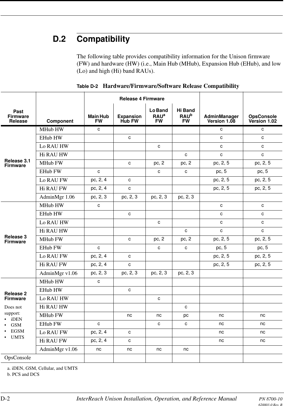 D-2 InterReach Unison Installation, Operation, and Reference Manual PN 8700-10620003-0 Rev. BD.2 CompatibilityThe following table provides compatibility information for the Unison firmware (FW) and hardware (HW) (i.e., Main Hub (MHub), Expansion Hub (EHub), and low (Lo) and high (Hi) band RAUs).Table D-2 Hardware/Firmware/Software Release CompatibilityPast Firmware Release ComponentRelease 4 FirmwareAdminManagerVersion 1.08 OpsConsoleVersion 1.02Main Hub FW Expansion Hub FWLo Band RAUa FWa. iDEN, GSM, Cellular, and UMTSHi Band RAUb FWb. PCS and DCSRelease 3.1FirmwareMHub HW cccEHub HW cccLo RAU HW cccHi RAU HW cc cMHub FW c pc, 2 pc, 2 pc, 2, 5 pc, 2, 5EHub FW c c c pc, 5 pc, 5Lo RAU FW pc, 2, 4 c pc, 2, 5 pc, 2, 5Hi RAU FW pc, 2, 4 c pc, 2, 5 pc, 2, 5AdminMgr 1.06 pc, 2, 3 pc, 2, 3 pc, 2, 3 pc, 2, 3Release 3FirmwareMHub HW cccEHub HW cccLo RAU HW cccHi RAU HW cc cMHub FW c pc, 2 pc, 2 pc, 2, 5 pc, 2, 5EHub FW c c c pc, 5 pc, 5Lo RAU FW pc, 2, 4 c pc, 2, 5 pc, 2, 5Hi RAU FW pc, 2, 4 c pc, 2, 5 pc, 2, 5AdminMgr v1.06 pc, 2, 3 pc, 2, 3 pc, 2, 3 pc, 2, 3Release 2FirmwareDoes not support:•iDEN•GSM•EGSM•UMTSMHub HW cEHub HW cLo RAU HW cHi RAU HW cMHub FW nc nc pc nc ncEHub FW cccncncLo RAU FW pc, 2, 4 c nc ncHi RAU FW pc, 2, 4 c nc ncAdminMgr v1.06 nc nc nc ncOpsConsole