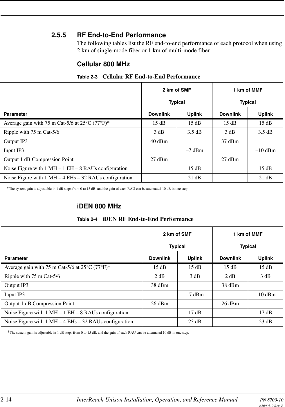 2-14 InterReach Unison Installation, Operation, and Reference Manual PN 8700-10620003-0 Rev. B2.5.5 RF End-to-End PerformanceThe following tables list the RF end-to-end performance of each protocol when using 2 km of single-mode fiber or 1 km of multi-mode fiber.Cellular 800 MHziDEN 800 MHzTable 2-3 Cellular RF End-to-End PerformanceParameter2 km of SMF 1 km of MMFTypical TypicalDownlink Uplink Downlink UplinkAverage gain with 75 m Cat-5/6 at 25°C (77°F)**The system gain is adjustable in 1 dB steps from 0 to 15 dB, and the gain of each RAU can be attenuated 10 dB in one step.15 dB 15 dB 15 dB 15 dBRipple with 75 m Cat-5/6  3 dB 3.5 dB 3 dB 3.5 dBOutput IP3 40 dBm 37 dBmInput IP3 –7 dBm –10 dBmOutput 1 dB Compression Point 27 dBm 27 dBmNoise Figure with 1 MH – 1 EH – 8 RAUs configuration 15 dB 15 dBNoise Figure with 1 MH – 4 EHs – 32 RAUs configuration 21 dB 21 dBTable 2-4 iDEN RF End-to-End PerformanceParameter2 km of SMF 1 km of MMFTypical TypicalDownlink Uplink Downlink UplinkAverage gain with 75 m Cat-5/6 at 25°C (77°F)**The system gain is adjustable in 1 dB steps from 0 to 15 dB, and the gain of each RAU can be attenuated 10 dB in one step.15 dB 15 dB 15 dB 15 dBRipple with 75 m Cat-5/6  2 dB 3 dB 2 dB 3 dBOutput IP3  38 dBm 38 dBmInput IP3  –7 dBm –10 dBmOutput 1 dB Compression Point 26 dBm 26 dBmNoise Figure with 1 MH – 1 EH – 8 RAUs configuration 17 dB 17 dBNoise Figure with 1 MH – 4 EHs – 32 RAUs configuration 23 dB 23 dB