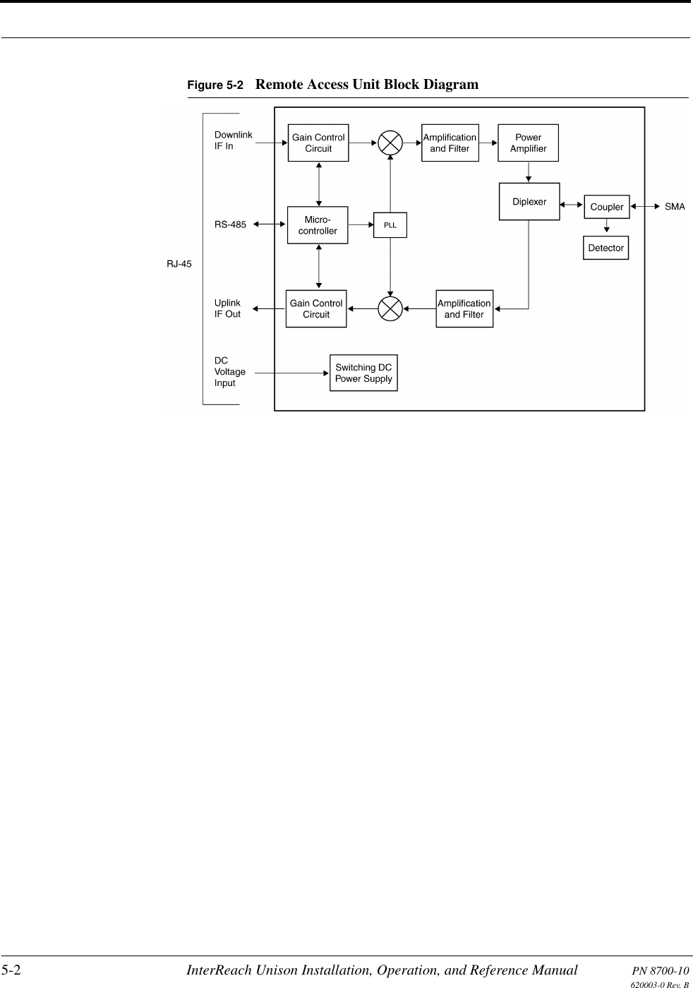 5-2 InterReach Unison Installation, Operation, and Reference Manual PN 8700-10620003-0 Rev. BFigure 5-2 Remote Access Unit Block Diagram
