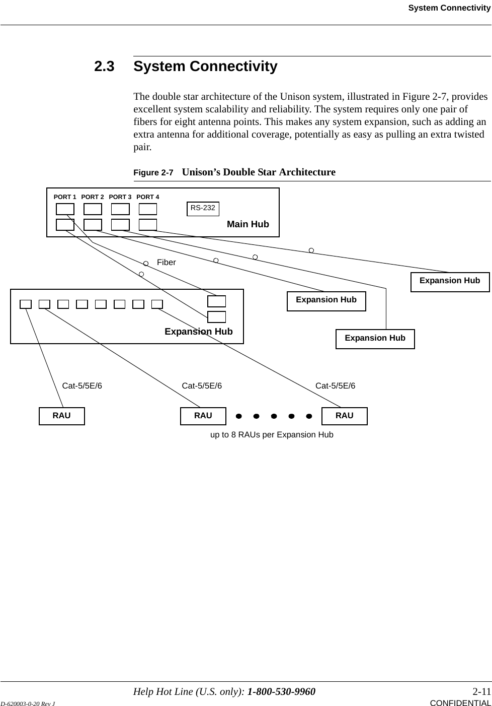 Help Hot Line (U.S. only): 1-800-530-9960 2-11D-620003-0-20 Rev J CONFIDENTIALSystem Connectivity2.3 System ConnectivityThe double star architecture of the Unison system, illustrated in Figure 2-7, provides excellent system scalability and reliability. The system requires only one pair of fibers for eight antenna points. This makes any system expansion, such as adding an extra antenna for additional coverage, potentially as easy as pulling an extra twisted pair.Figure 2-7 Unison’s Double Star ArchitectureMain HubRS-232PORT 1 PORT 2 PORT 3 PORT 4Expansion Hub Expansion HubFiberExpansion HubExpansion HubCat-5/5E/6Cat-5/5E/6 Cat-5/5E/6up to 8 RAUs per Expansion HubRAU RAU RAU