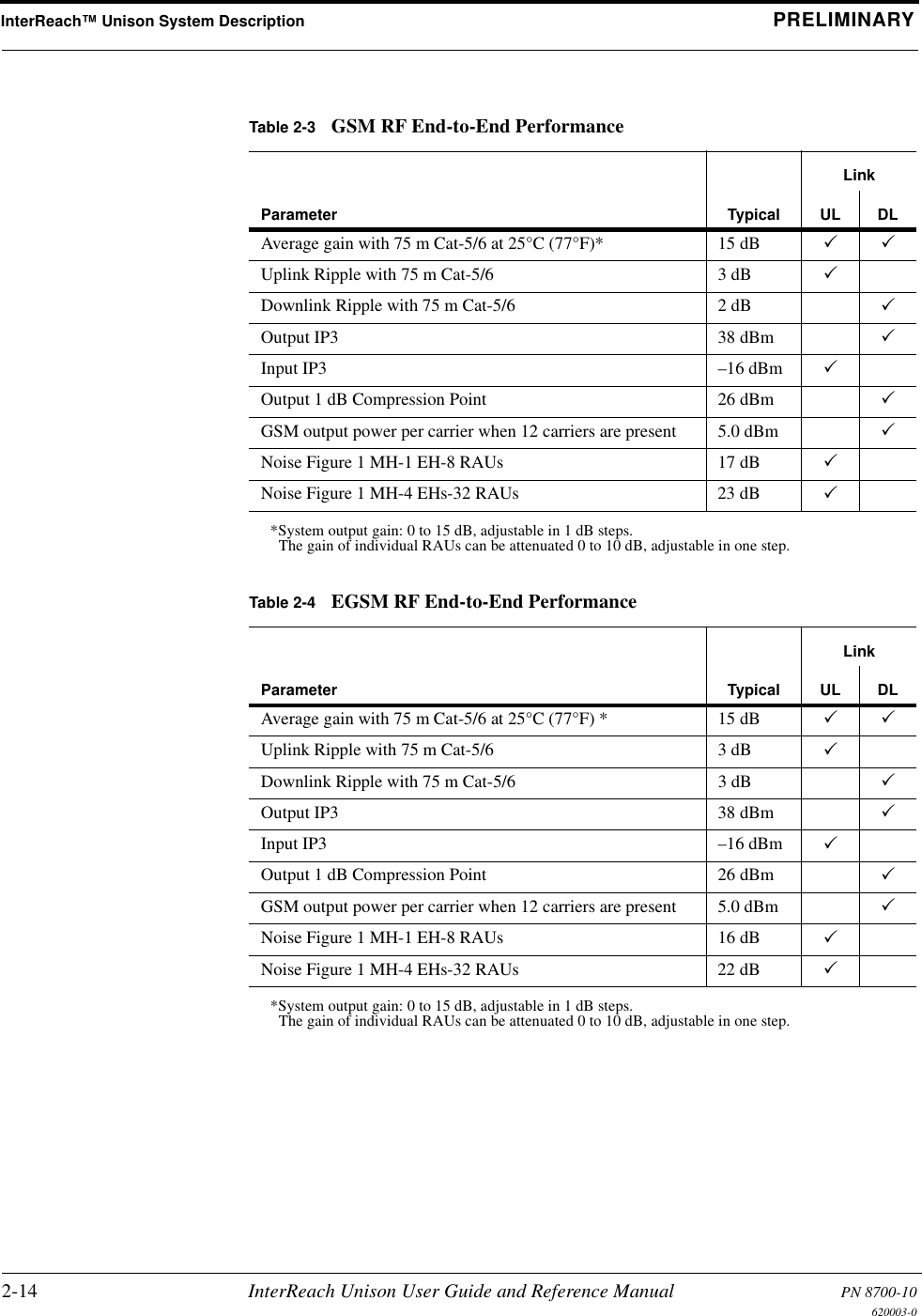 InterReach™ Unison System Description PRELIMINARY2-14 InterReach Unison User Guide and Reference Manual PN 8700-10620003-0Table 2-3 GSM RF End-to-End PerformanceParameter TypicalLinkUL DLAverage gain with 75 m Cat-5/6 at 25°C (77°F)**System output gain: 0 to 15 dB, adjustable in 1 dB steps. The gain of individual RAUs can be attenuated 0 to 10 dB, adjustable in one step. 15 dB Uplink Ripple with 75 m Cat-5/6  3 dB Downlink Ripple with 75 m Cat-5/6  2 dB Output IP3 38 dBm Input IP3 –16 dBm Output 1 dB Compression Point 26 dBm GSM output power per carrier when 12 carriers are present 5.0 dBm Noise Figure 1 MH-1 EH-8 RAUs 17 dB Noise Figure 1 MH-4 EHs-32 RAUs 23 dB Table 2-4 EGSM RF End-to-End PerformanceParameter TypicalLinkUL DLAverage gain with 75 m Cat-5/6 at 25°C (77°F) **System output gain: 0 to 15 dB, adjustable in 1 dB steps. The gain of individual RAUs can be attenuated 0 to 10 dB, adjustable in one step.15 dB Uplink Ripple with 75 m Cat-5/6  3 dB Downlink Ripple with 75 m Cat-5/6 3 dB Output IP3 38 dBm Input IP3 –16 dBm Output 1 dB Compression Point 26 dBm GSM output power per carrier when 12 carriers are present 5.0 dBm Noise Figure 1 MH-1 EH-8 RAUs 16 dB Noise Figure 1 MH-4 EHs-32 RAUs 22 dB 