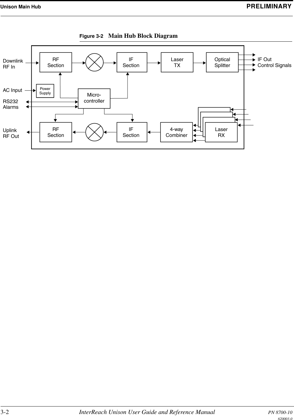 Unison Main Hub PRELIMINARY3-2 InterReach Unison User Guide and Reference Manual PN 8700-10620003-0Figure 3-2 Main Hub Block Diagram