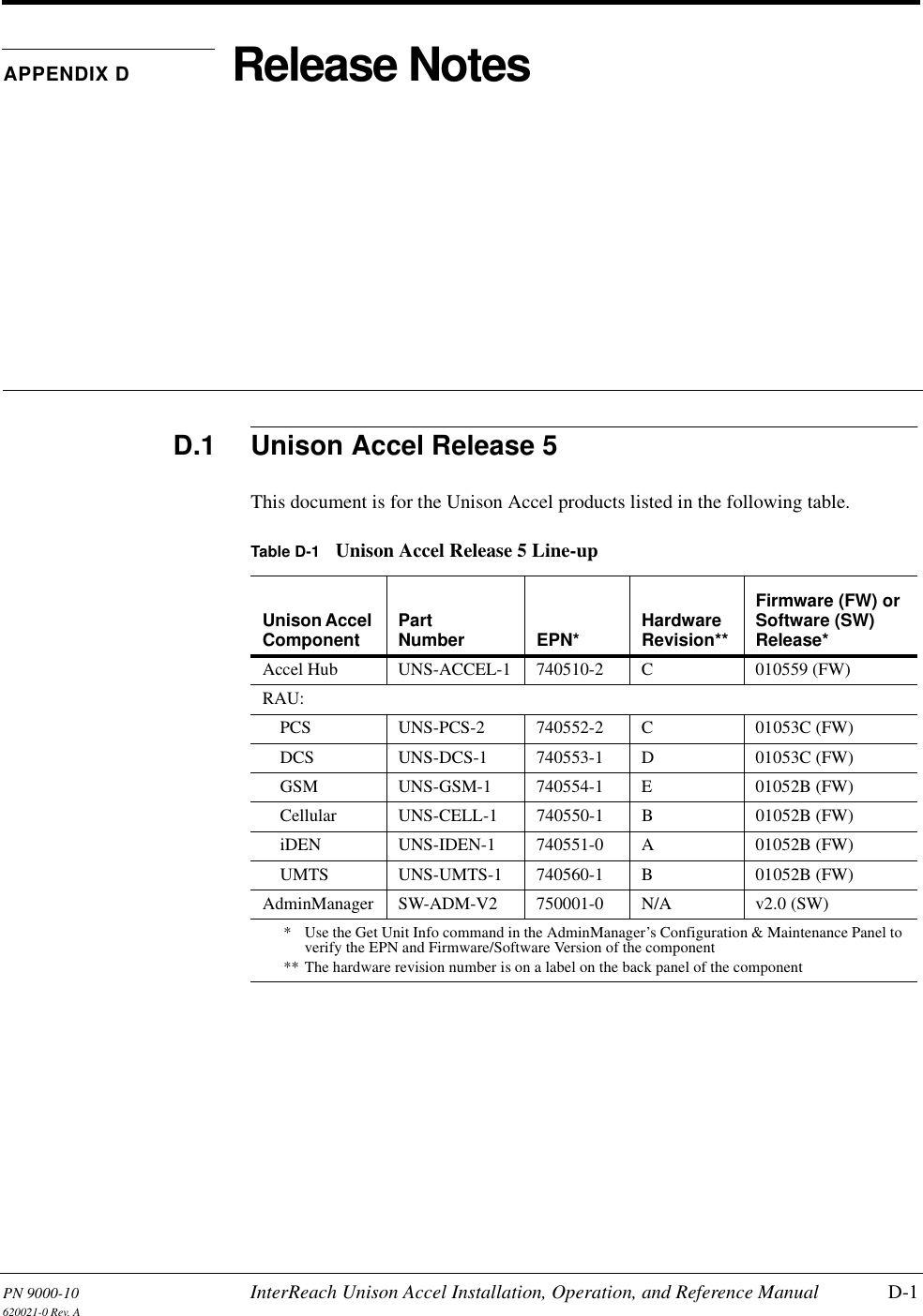 PN 9000-10 InterReach Unison Accel Installation, Operation, and Reference Manual D-1620021-0 Rev. AAPPENDIX D Release NotesD.1 Unison Accel Release 5This document is for the Unison Accel products listed in the following table.Table D-1 Unison Accel Release 5 Line-upUnison Accel Component PartNumber EPN* Hardware Revision**Firmware (FW) or Software (SW) Release*Accel Hub UNS-ACCEL-1 740510-2 C 010559 (FW)RAU:PCS UNS-PCS-2 740552-2 C 01053C (FW)DCS UNS-DCS-1 740553-1 D 01053C (FW)GSM UNS-GSM-1 740554-1 E 01052B (FW)Cellular UNS-CELL-1 740550-1 B 01052B (FW)iDEN UNS-IDEN-1 740551-0 A 01052B (FW)UMTS UNS-UMTS-1 740560-1 B 01052B (FW)AdminManager SW-ADM-V2 750001-0 N/A v2.0 (SW)*  Use the Get Unit Info command in the AdminManager’s Configuration &amp; Maintenance Panel to verify the EPN and Firmware/Software Version of the component** The hardware revision number is on a label on the back panel of the component