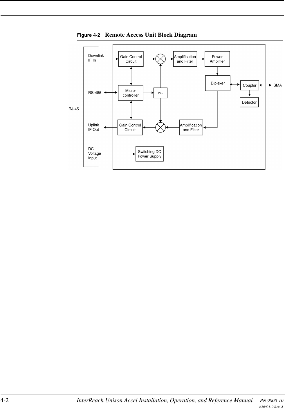 4-2 InterReach Unison Accel Installation, Operation, and Reference Manual PN 9000-10620021-0 Rev. AFigure 4-2 Remote Access Unit Block Diagram