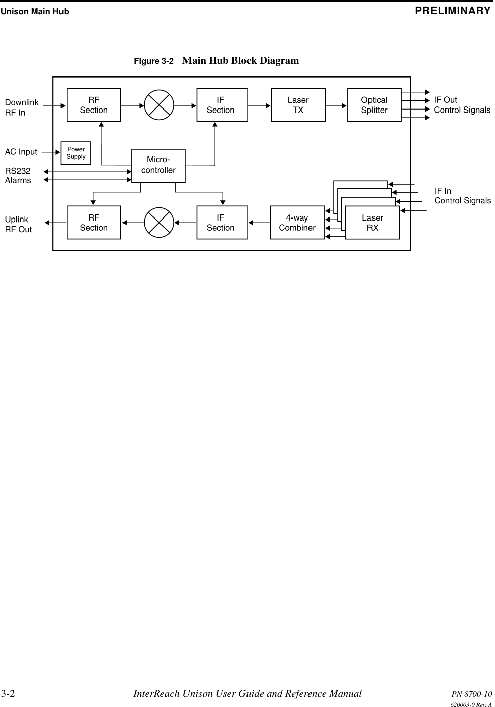 Unison Main Hub PRELIMINARY3-2 InterReach Unison User Guide and Reference Manual PN 8700-10620003-0 Rev. AFigure 3-2 Main Hub Block DiagramIF InControl Signals