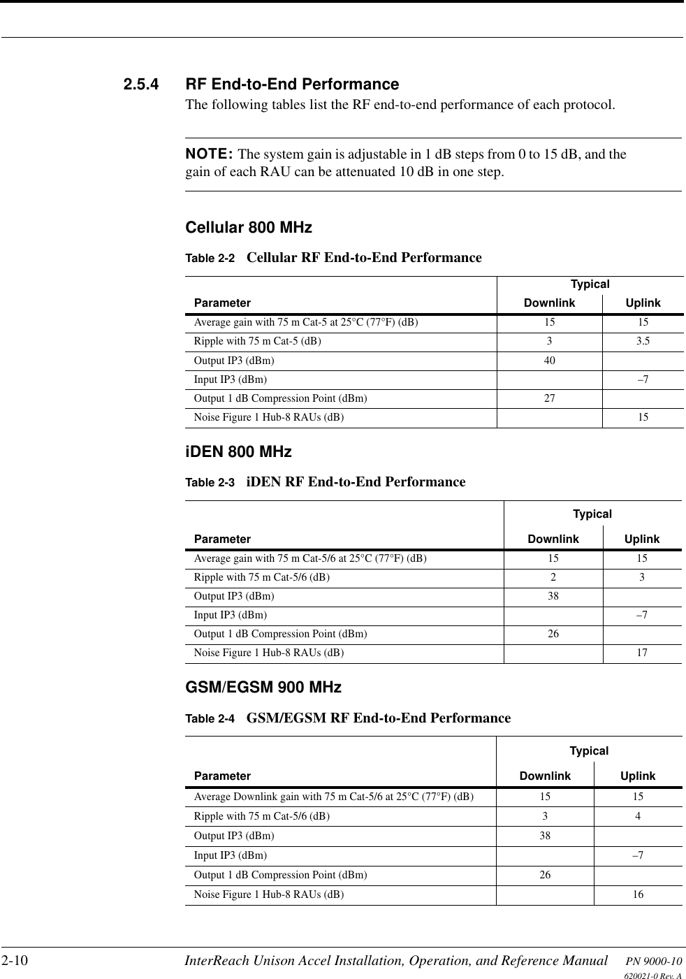 2-10 InterReach Unison Accel Installation, Operation, and Reference Manual PN 9000-10620021-0 Rev. A2.5.4 RF End-to-End PerformanceThe following tables list the RF end-to-end performance of each protocol.NOTE: The system gain is adjustable in 1 dB steps from 0 to 15 dB, and the gain of each RAU can be attenuated 10 dB in one step.Cellular 800 MHziDEN 800 MHzGSM/EGSM 900 MHzTable 2-2 Cellular RF End-to-End PerformanceParameterTypicalDownlink UplinkAverage gain with 75 m Cat-5 at 25°C (77°F) (dB) 15 15Ripple with 75 m Cat-5 (dB) 3 3.5Output IP3 (dBm) 40Input IP3 (dBm) –7Output 1 dB Compression Point (dBm) 27Noise Figure 1 Hub-8 RAUs (dB) 15Table 2-3 iDEN RF End-to-End PerformanceTypicalParameter Downlink UplinkAverage gain with 75 m Cat-5/6 at 25°C (77°F) (dB) 15 15Ripple with 75 m Cat-5/6 (dB) 2 3Output IP3 (dBm) 38Input IP3 (dBm) –7Output 1 dB Compression Point (dBm) 26Noise Figure 1 Hub-8 RAUs (dB) 17Table 2-4 GSM/EGSM RF End-to-End PerformanceTypicalParameter Downlink UplinkAverage Downlink gain with 75 m Cat-5/6 at 25°C (77°F) (dB) 15 15Ripple with 75 m Cat-5/6 (dB) 3 4Output IP3 (dBm) 38Input IP3 (dBm) –7Output 1 dB Compression Point (dBm) 26Noise Figure 1 Hub-8 RAUs (dB) 16