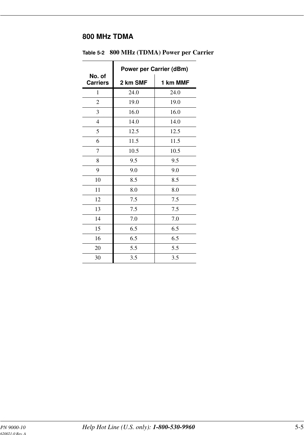 PN 9000-10 Help Hot Line (U.S. only): 1-800-530-9960 5-5620021-0 Rev. A800 MHz TDMATable 5-2 800 MHz (TDMA) Power per CarrierNo. ofCarriersPower per Carrier (dBm)2 km SMF 1 km MMF124.0 24.0219.0 19.0316.0 16.0414.0 14.0512.5 12.5611.5 11.5710.5 10.589.5 9.599.0 9.010 8.5 8.511 8.0 8.012 7.5 7.513 7.5 7.514 7.0 7.015 6.5 6.516 6.5 6.520 5.5 5.530 3.5 3.5