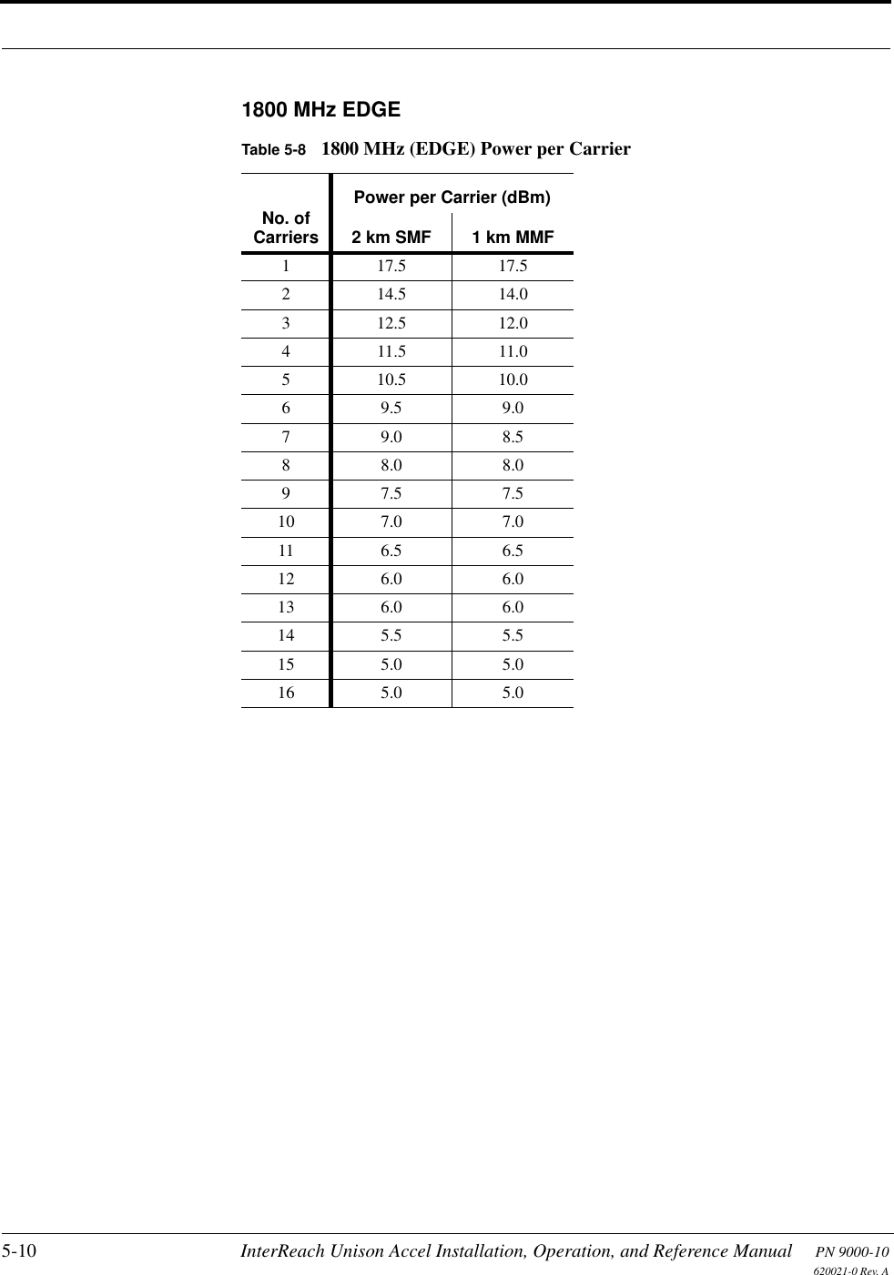 5-10 InterReach Unison Accel Installation, Operation, and Reference Manual PN 9000-10620021-0 Rev. A1800 MHz EDGETable 5-8 1800 MHz (EDGE) Power per CarrierNo. ofCarriersPower per Carrier (dBm)2 km SMF 1 km MMF1 17.5 17.52 14.5 14.03 12.5 12.0411.5 11.05 10.5 10.069.5 9.079.0 8.588.0 8.097.5 7.510 7.0 7.011 6.5 6.512 6.0 6.013 6.0 6.014 5.5 5.515 5.0 5.016 5.0 5.0