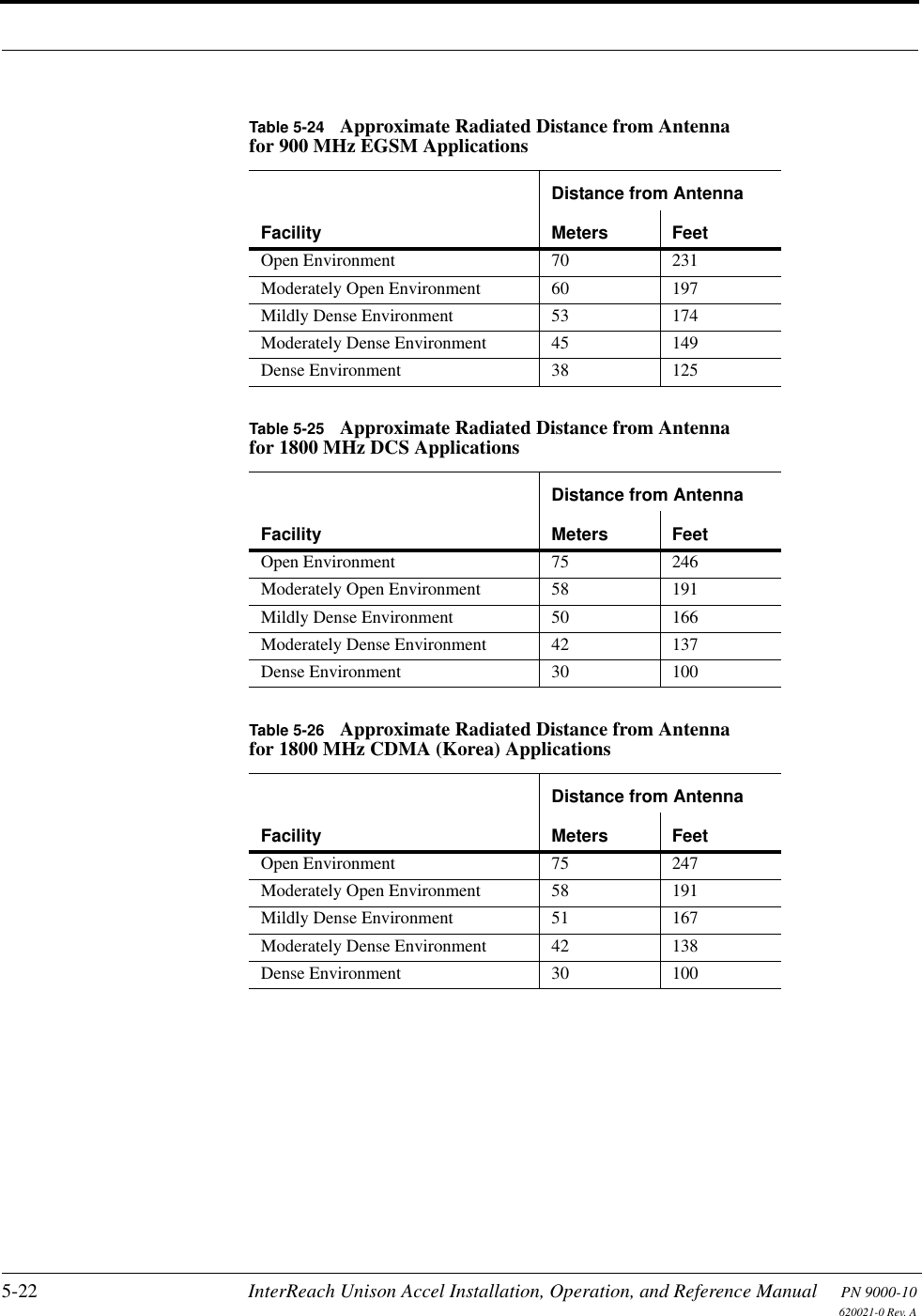 5-22 InterReach Unison Accel Installation, Operation, and Reference Manual PN 9000-10620021-0 Rev. ATable 5-24 Approximate Radiated Distance from Antenna for 900 MHz EGSM ApplicationsFacilityDistance from AntennaMeters FeetOpen Environment 70 231Moderately Open Environment 60 197Mildly Dense Environment 53 174Moderately Dense Environment 45 149Dense Environment 38 125Table 5-25 Approximate Radiated Distance from Antenna for 1800 MHz DCS ApplicationsFacilityDistance from AntennaMeters FeetOpen Environment 75 246Moderately Open Environment 58 191Mildly Dense Environment 50 166Moderately Dense Environment 42 137Dense Environment 30 100Table 5-26 Approximate Radiated Distance from Antenna for 1800 MHz CDMA (Korea) ApplicationsFacilityDistance from AntennaMeters FeetOpen Environment 75 247Moderately Open Environment 58 191Mildly Dense Environment 51 167Moderately Dense Environment 42 138Dense Environment 30 100