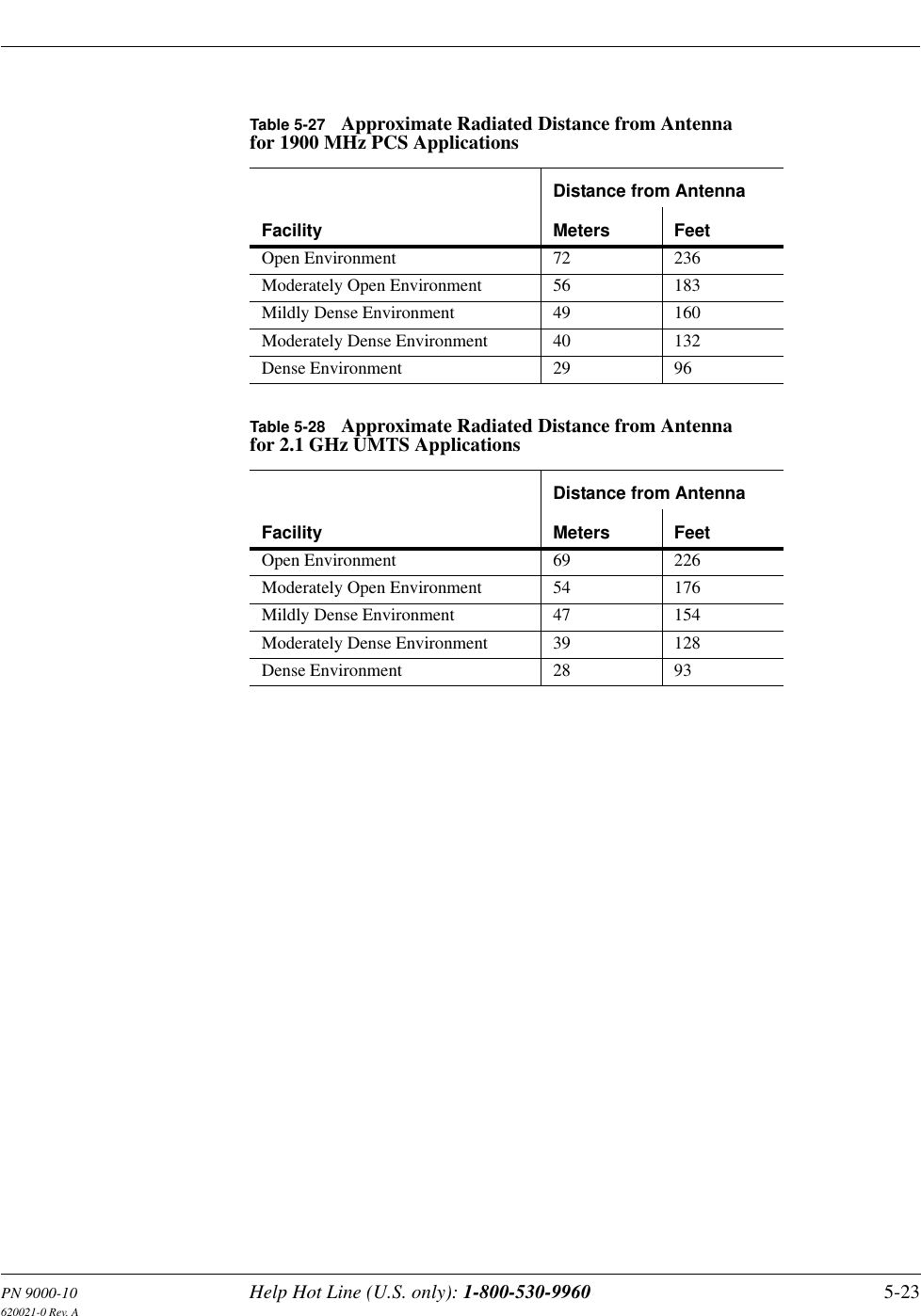 PN 9000-10 Help Hot Line (U.S. only): 1-800-530-9960 5-23620021-0 Rev. ATable 5-27 Approximate Radiated Distance from Antenna for 1900 MHz PCS ApplicationsFacilityDistance from AntennaMeters FeetOpen Environment 72 236Moderately Open Environment 56 183Mildly Dense Environment 49 160Moderately Dense Environment 40 132Dense Environment 29 96Table 5-28 Approximate Radiated Distance from Antenna for 2.1 GHz UMTS ApplicationsFacilityDistance from AntennaMeters FeetOpen Environment 69 226Moderately Open Environment 54 176Mildly Dense Environment 47 154Moderately Dense Environment 39 128Dense Environment 28 93