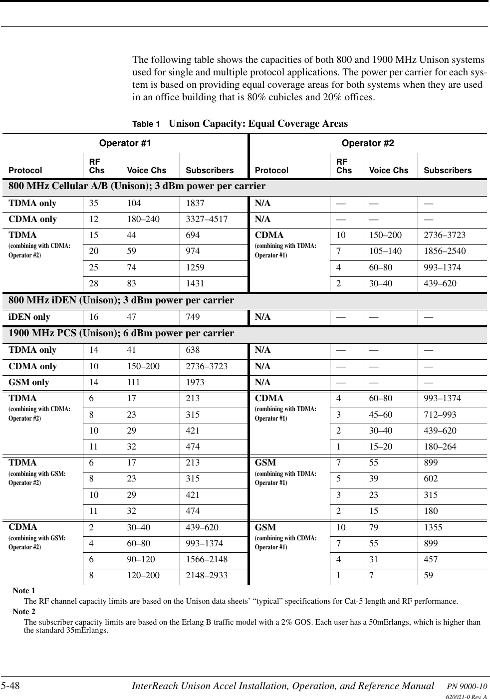 5-48 InterReach Unison Accel Installation, Operation, and Reference Manual PN 9000-10620021-0 Rev. AThe following table shows the capacities of both 800 and 1900 MHz Unison systems used for single and multiple protocol applications. The power per carrier for each sys-tem is based on providing equal coverage areas for both systems when they are used in an office building that is 80% cubicles and 20% offices.Note 1The RF channel capacity limits are based on the Unison data sheets’ “typical” specifications for Cat-5 length and RF performance.Note 2The subscriber capacity limits are based on the Erlang B traffic model with a 2% GOS. Each user has a 50mErlangs, which is higher than the standard 35mErlangs.Table 1 Unison Capacity: Equal Coverage AreasOperator #1 Operator #2Protocol RF Chs Voice Chs Subscribers Protocol RF Chs Voice Chs Subscribers800 MHz Cellular A/B (Unison); 3 dBm power per carrierTDMA only 35 104 1837 N/A —— —CDMA only 12 180–240 3327–4517 N/A —— —TDMA (combining with CDMA: Operator #2)15 44 694 CDMA (combining with TDMA: Operator #1)10 150–200 2736–372320 59 974 7 105–140 1856–254025 74 1259 4 60–80 993–137428 83 1431 2 30–40 439–620800 MHz iDEN (Unison); 3 dBm power per carrieriDEN only 16 47 749 N/A —— —1900 MHz PCS (Unison); 6 dBm power per carrierTDMA only 14 41 638 N/A —— —CDMA only 10 150–200 2736–3723 N/A —— —GSM only 14 111 1973 N/A —— —TDMA(combining with CDMA: Operator #2)617 213 CDMA(combining with TDMA: Operator #1)4 60–80 993–13748 23 315 3 45–60 712–99310 29 421 2 30–40 439–62011 32 474 1 15–20 180–264TDMA(combining with GSM:Operator #2)617 213 GSM(combining with TDMA: Operator #1)755 8998 23 315 5 39 60210 29 421 3 23 31511 32 474 2 15 180CDMA(combining with GSM: Operator #2)2 30–40 439–620 GSM(combining with CDMA: Operator #1)10 79 13554 60–80 993–1374 7 55 8996 90–120 1566–2148 4 31 4578 120–200 2148–2933 1 7 59