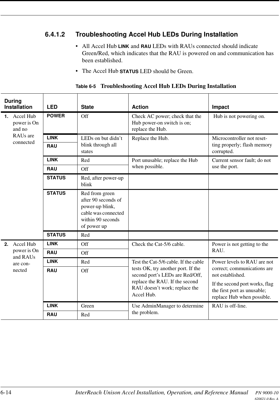 6-14 InterReach Unison Accel Installation, Operation, and Reference Manual PN 9000-10620021-0 Rev. A6.4.1.2 Troubleshooting Accel Hub LEDs During Installation• All Accel Hub LINK and RAU LEDs with RAUs connected should indicate Green/Red, which indicates that the RAU is powered on and communication has been established.• The Accel Hub STATUS LED should be Green.Table 6-5 Troubleshooting Accel Hub LEDs During InstallationDuringInstallation LED State Action Impact1. Accel Hub power is On and no RAUs are connectedPOWER Off Check AC power; check that the Hub power-on switch is on; replace the Hub. Hub is not powering on.LINK LEDs on but didn’t blink through all statesReplace the Hub. Microcontroller not reset-ting properly; flash memory corrupted.RAULINK Red Port unusable; replace the Hub when possible.Current sensor fault; do not use the port.RAU OffSTATUS Red, after power-up blinkSTATUS Red from green after 90 seconds of power-up blink, cable was connected within 90 seconds of power upSTATUS Red2. Accel Hub power is On and RAUs are con-nectedLINK Off Check the Cat-5/6 cable. Power is not getting to the RAU.RAU OffLINK Red Test the Cat-5/6 cable. If the cable tests OK, try another port. If the second port’s LEDs are Red/Off, replace the RAU. If the second RAU doesn’t work; replace the Accel Hub.Power levels to RAU are not correct; communications are not established.If the second port works, flag the first port as unusable; replace Hub when possible.RAU OffLINK Green Use AdminManager to determine the problem.RAU is off-line.RAU Red