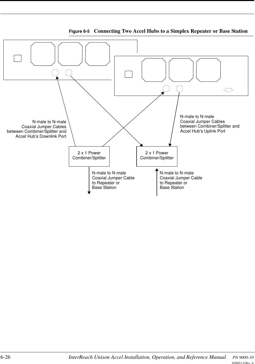 6-26 InterReach Unison Accel Installation, Operation, and Reference Manual PN 9000-10620021-0 Rev. AFigure 6-5 Connecting Two Accel Hubs to a Simplex Repeater or Base StationN-male to N-maleCoaxial Jumper CablesN-male to N-maleCoaxial Jumper Cableto Repeater orBase Station2 x 1 PowerCombiner/SplitterN-male to N-maleCoaxial Jumper Cableto Repeater orBase Stationbetween Combiner/Splitter andN-male to N-maleCoaxial Jumper Cablesbetween Combiner/Splitter andAccel Hub’s Downlink Port Accel Hub’s Uplink Port2 x 1 PowerCombiner/Splitter