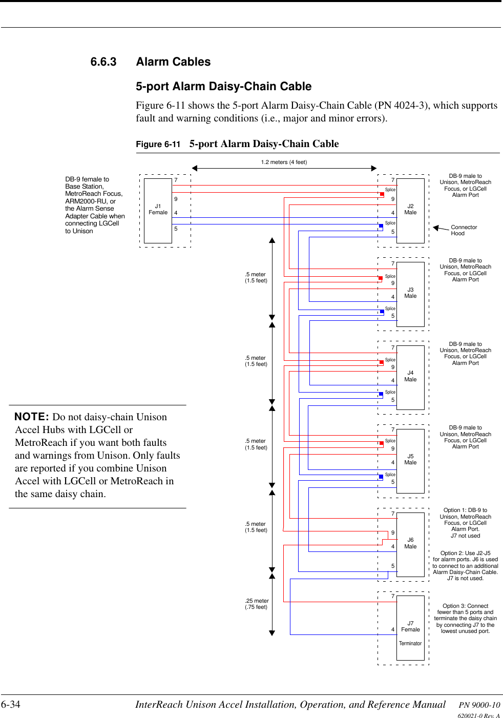 6-34 InterReach Unison Accel Installation, Operation, and Reference Manual PN 9000-10620021-0 Rev. A6.6.3 Alarm Cables5-port Alarm Daisy-Chain CableFigure 6-11 shows the 5-port Alarm Daisy-Chain Cable (PN 4024-3), which supports fault and warning conditions (i.e., major and minor errors).Figure 6-11 5-port Alarm Daisy-Chain CableDB-9 female toBase Station,MetroReach Focus,ARM2000-RU, orJ1Female J2MaleJ3MaleJ4MaleJ5MaleJ6MaleJ7FemaleTerminatorSpliceSpliceSpliceSpliceSpliceSpliceSpliceSplice79457945794579457945741.2 meters (4 feet).5 meter(1.5 feet)DB-9 male toUnison, MetroReachFocus, or LGCellAlarm PortDB-9 male toUnison, MetroReachFocus, or LGCellAlarm PortDB-9 male toUnison, MetroReachFocus, or LGCellAlarm PortDB-9 male toUnison, MetroReachFocus, or LGCellAlarm PortOption 1: DB-9 toUnison, MetroReachFocus, or LGCellAlarm Port.J7 not usedOption 2: Use J2-J5for alarm ports. J6 is usedto connect to an additionalAlarm Daisy-Chain Cable.J7 is not used.Option 3: Connectfewer than 5 ports andterminate the daisy chainby connecting J7 to thelowest unused port.ConnectorHood.5 meter(1.5 feet).5 meter(1.5 feet).5 meter(1.5 feet).25 meter(.75 feet)the Alarm SenseAdapter Cable whenconnecting LGCellNOTE: Do not daisy-chain Unison Accel Hubs with LGCell or MetroReach if you want both faults and warnings from Unison. Only faults are reported if you combine Unison Accel with LGCell or MetroReach in the same daisy chain.to Unison7945