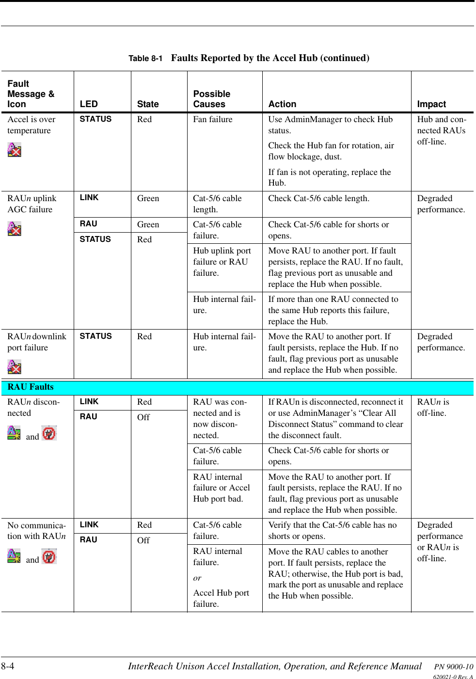 8-4 InterReach Unison Accel Installation, Operation, and Reference Manual PN 9000-10620021-0 Rev. AAccel is over temperatureSTATUS Red Fan failure Use AdminManager to check Hub status.Check the Hub fan for rotation, air flow blockage, dust.If fan is not operating, replace the Hub.Hub and con-nected RAUs off-line.RAUn uplink AGC failureLINK Green Cat-5/6 cable length.Check Cat-5/6 cable length. Degraded performance.RAU Green Cat-5/6 cable failure.Check Cat-5/6 cable for shorts or opens.STATUS RedHub uplink port failure or RAU failure.Move RAU to another port. If fault persists, replace the RAU. If no fault, flag previous port as unusable and replace the Hub when possible.Hub internal fail-ure.If more than one RAU connected to the same Hub reports this failure, replace the Hub.RAUn downlink port failureSTATUS Red Hub internal fail-ure.Move the RAU to another port. If fault persists, replace the Hub. If no fault, flag previous port as unusable and replace the Hub when possible.Degraded performance.RAU FaultsRAUn discon-nected and LINK Red RAU was con-nected and is now discon-nected.If RAUn is disconnected, reconnect it or use AdminManager’s “Clear All Disconnect Status” command to clear the disconnect fault.RAUn is off-line.RAU OffCat-5/6 cable failure.Check Cat-5/6 cable for shorts or opens.RAU internal failure or Accel Hub port bad.Move the RAU to another port. If fault persists, replace the RAU. If no fault, flag previous port as unusable and replace the Hub when possible.No communica-tion with RAUn and LINK Red Cat-5/6 cable failure.Verify that the Cat-5/6 cable has no shorts or opens.Degraded performance or RAUn is off-line.RAU OffRAU internal failure.orAccel Hub port failure.Move the RAU cables to another port. If fault persists, replace the RAU; otherwise, the Hub port is bad, mark the port as unusable and replace the Hub when possible.Table 8-1 Faults Reported by the Accel Hub (continued)Fault Message &amp; Icon LED State Possible Causes Action Impact