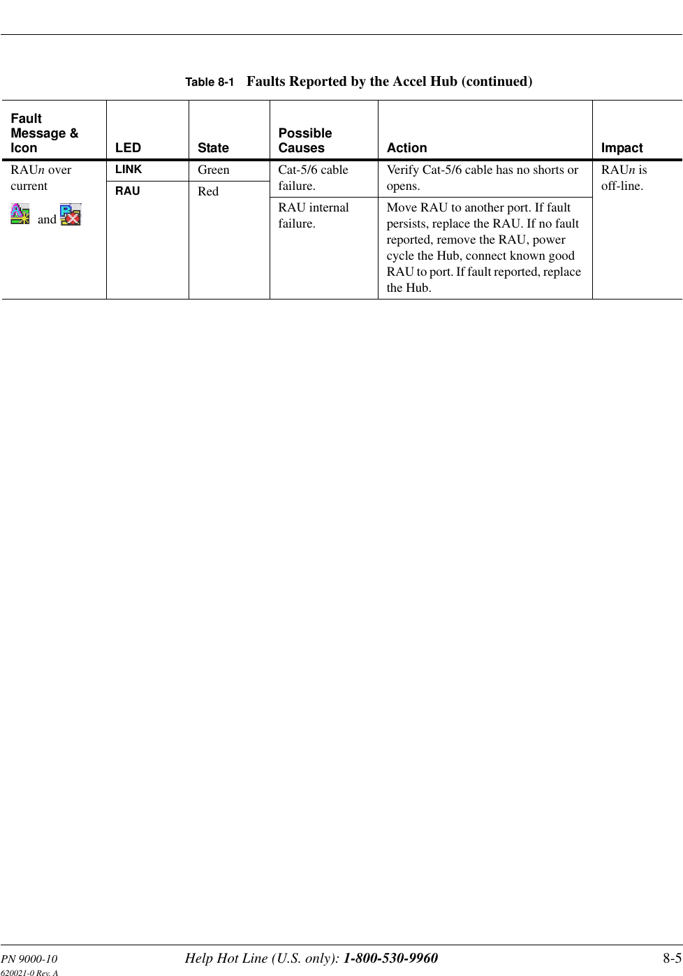 PN 9000-10 Help Hot Line (U.S. only): 1-800-530-9960 8-5620021-0 Rev. ARAUn over current and LINK Green Cat-5/6 cable failure.Verify Cat-5/6 cable has no shorts or opens.RAUn is off-line.RAU RedRAU internal failure.Move RAU to another port. If fault persists, replace the RAU. If no fault reported, remove the RAU, power cycle the Hub, connect known good RAU to port. If fault reported, replace the Hub.Table 8-1 Faults Reported by the Accel Hub (continued)Fault Message &amp; Icon LED State Possible Causes Action Impact