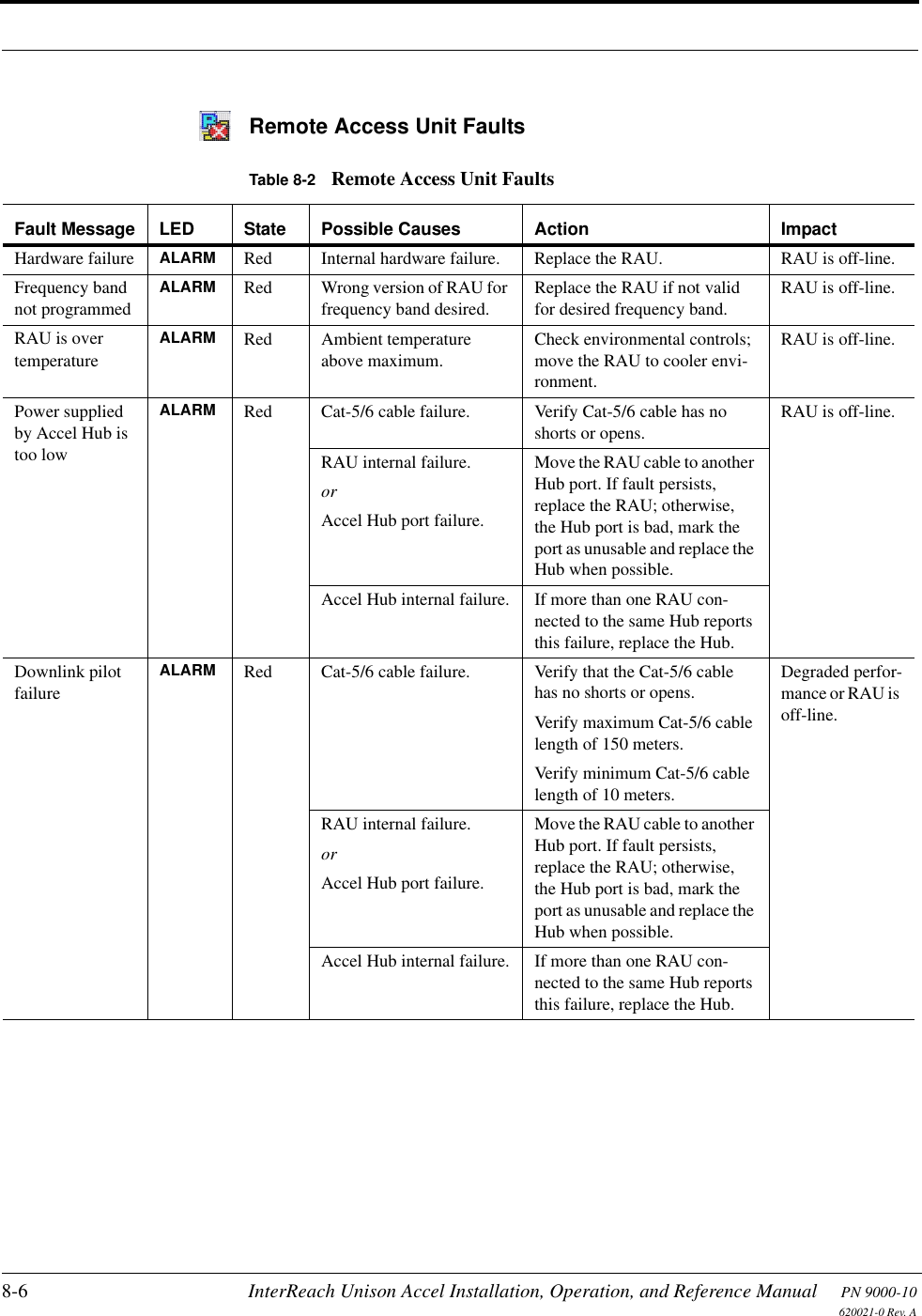 8-6 InterReach Unison Accel Installation, Operation, and Reference Manual PN 9000-10620021-0 Rev. ARemote Access Unit FaultsTable 8-2 Remote Access Unit FaultsFault Message LED State Possible Causes Action ImpactHardware failure ALARM Red Internal hardware failure. Replace the RAU. RAU is off-line.Frequency band not programmedALARM Red Wrong version of RAU for frequency band desired.Replace the RAU if not valid for desired frequency band.RAU is off-line.RAU is over temperatureALARM Red Ambient temperature above maximum.Check environmental controls; move the RAU to cooler envi-ronment.RAU is off-line.Power supplied by Accel Hub is too lowALARM Red Cat-5/6 cable failure. Verify Cat-5/6 cable has no shorts or opens.RAU is off-line.RAU internal failure.or Accel Hub port failure.Move the RAU cable to another Hub port. If fault persists, replace the RAU; otherwise, the Hub port is bad, mark the port as unusable and replace the Hub when possible.Accel Hub internal failure. If more than one RAU con-nected to the same Hub reports this failure, replace the Hub.Downlink pilot failureALARM Red Cat-5/6 cable failure. Verify that the Cat-5/6 cable has no shorts or opens.Verify maximum Cat-5/6 cable length of 150 meters.Verify minimum Cat-5/6 cable length of 10 meters.Degraded perfor-mance or RAU is off-line.RAU internal failure.or Accel Hub port failure.Move the RAU cable to another Hub port. If fault persists, replace the RAU; otherwise, the Hub port is bad, mark the port as unusable and replace the Hub when possible.Accel Hub internal failure. If more than one RAU con-nected to the same Hub reports this failure, replace the Hub.