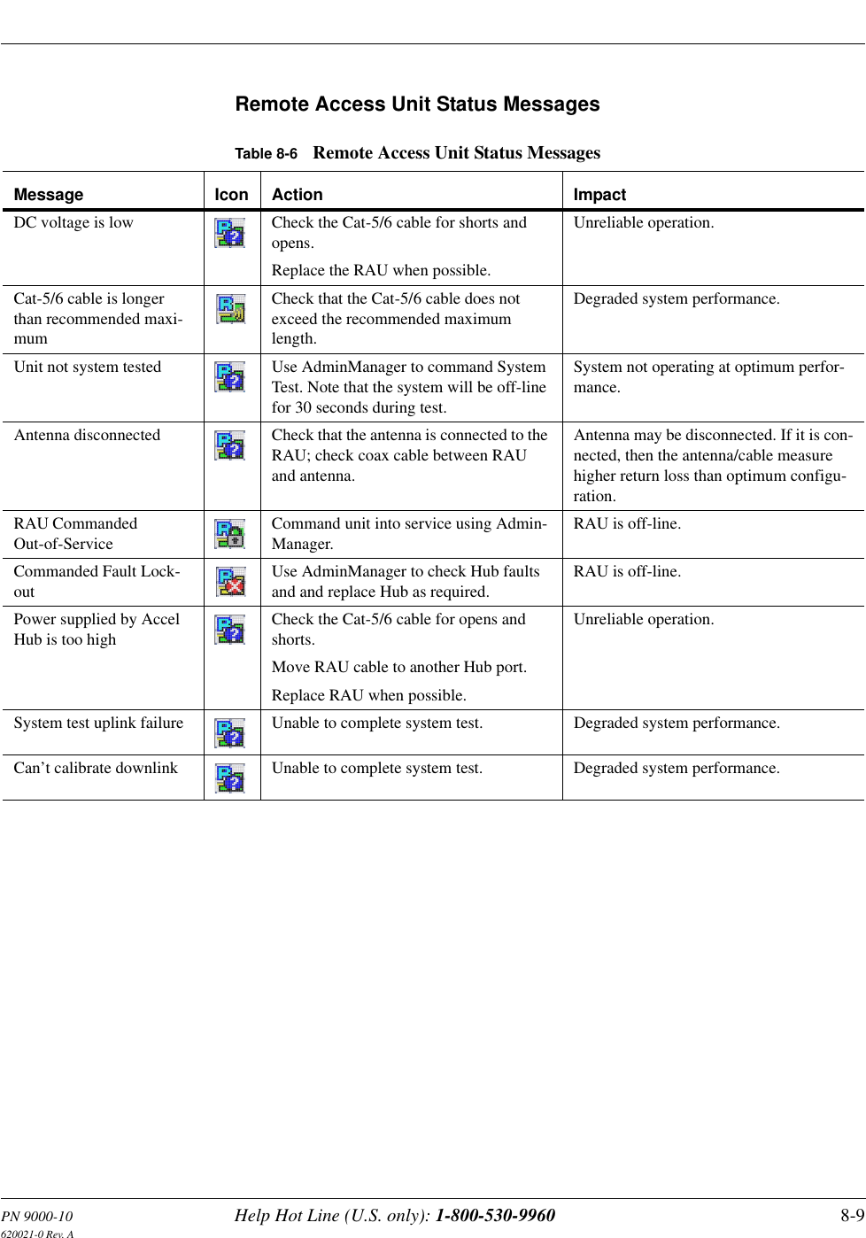 PN 9000-10 Help Hot Line (U.S. only): 1-800-530-9960 8-9620021-0 Rev. ARemote Access Unit Status MessagesTable 8-6 Remote Access Unit Status MessagesMessage Icon Action ImpactDC voltage is low Check the Cat-5/6 cable for shorts and opens.Replace the RAU when possible.Unreliable operation.Cat-5/6 cable is longer than recommended maxi-mumCheck that the Cat-5/6 cable does not exceed the recommended maximum length.Degraded system performance.Unit not system tested Use AdminManager to command System Test. Note that the system will be off-line for 30 seconds during test.System not operating at optimum perfor-mance.Antenna disconnected Check that the antenna is connected to the RAU; check coax cable between RAU and antenna.Antenna may be disconnected. If it is con-nected, then the antenna/cable measure higher return loss than optimum configu-ration.RAU Commanded Out-of-ServiceCommand unit into service using Admin-Manager.RAU is off-line.Commanded Fault Lock-outUse AdminManager to check Hub faults and and replace Hub as required.RAU is off-line.Power supplied by Accel Hub is too highCheck the Cat-5/6 cable for opens and shorts.Move RAU cable to another Hub port.Replace RAU when possible.Unreliable operation.System test uplink failure Unable to complete system test. Degraded system performance.Can’t calibrate downlink Unable to complete system test. Degraded system performance.