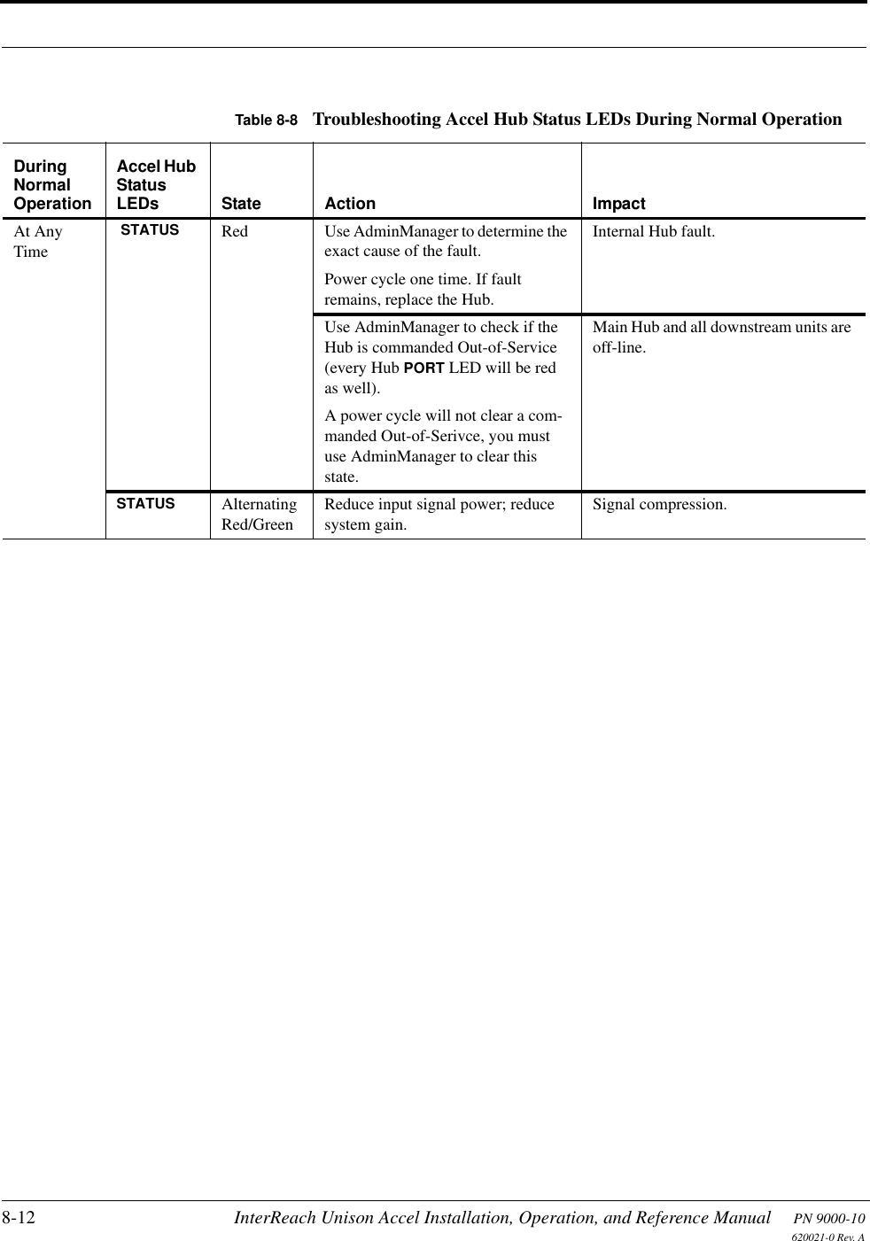 8-12 InterReach Unison Accel Installation, Operation, and Reference Manual PN 9000-10620021-0 Rev. ATable 8-8 Troubleshooting Accel Hub Status LEDs During Normal OperationDuringNormal OperationAccel Hub Status LEDs State Action ImpactAt Any Time STATUS Red Use AdminManager to determine the exact cause of the fault.Power cycle one time. If fault remains, replace the Hub.Internal Hub fault.Use AdminManager to check if the Hub is commanded Out-of-Service (every Hub PORT LED will be red as well). A power cycle will not clear a com-manded Out-of-Serivce, you must use AdminManager to clear this state.Main Hub and all downstream units are off-line.STATUS Alternating Red/GreenReduce input signal power; reduce system gain.Signal compression.