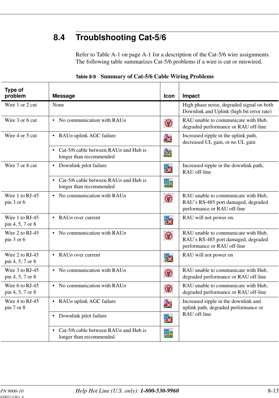 PN 9000-10 Help Hot Line (U.S. only): 1-800-530-9960 8-13620021-0 Rev. A8.4 Troublshooting Cat-5/6Refer to Table A-1 on page A-1 for a description of the Cat-5/6 wire assignments. The following table summarizes Cat-5/6 problems if a wire is cut or miswired.Table 8-9 Summary of Cat-5/6 Cable Wiring ProblemsType of problem Message Icon ImpactWire 1 or 2 cut None High phase noise, degraded signal on both Downlink and Uplink (high bit error rate)Wire 3 or 6 cut • No communication with RAUn  RAU unable to communicate with Hub, degraded performance or RAU off-lineWire 4 or 5 cut • RAUn uplink AGC failure  Increased ripple in the uplink path, decreased UL gain, or no UL gain• Cat-5/6 cable between RAUn and Hub is longer than recommended Wire 7 or 8 cut • Downlink pilot failure  Increased ripple in the downlink path, RAU off-line• Cat-5/6 cable between RAUn and Hub is longer than recommended Wire 1 to RJ-45 pin 3 or 6• No communication with RAUn  RAU unable to communicate with Hub, RAU’s RS-485 port damaged, degraded performance or RAU off-lineWire 1 to RJ-45 pin 4, 5, 7 or 8•RAUn over current RAU will not power on.Wire 2 to RJ-45 pin 3 or 6• No communication with RAUnRAU unable to communicate with Hub, RAU’s RS-485 port damaged, degraded performance or RAU off-lineWire 2 to RJ-45 pin 4, 5, 7 or 8•RAUn over current RAU will not power onWire 3 to RJ-45 pin 4, 5, 7 or 8• No communication with RAUnRAU unable to communicate with Hub, degraded performance or RAU off-lineWire 6 to RJ-45 pin 4, 5, 7 or 8• No communication with RAUnRAU unable to communicate with Hub, degraded performance or RAU off-lineWire 4 to RJ-45 pin 7 or 8•RAUn uplink AGC failure  Increased ripple in the downlink and uplink path, degraded performance or RAU off-line• Downlink pilot failure • Cat-5/6 cable between RAUn and Hub is longer than recommended 