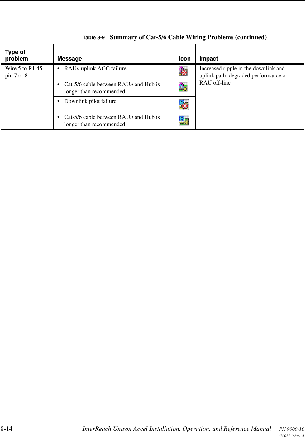 8-14 InterReach Unison Accel Installation, Operation, and Reference Manual PN 9000-10620021-0 Rev. AWire 5 to RJ-45 pin 7 or 8 •RAUn uplink AGC failure  Increased ripple in the downlink and uplink path, degraded performance or RAU off-line• Cat-5/6 cable between RAUn and Hub is longer than recommended • Downlink pilot failure • Cat-5/6 cable between RAUn and Hub is longer than recommended Table 8-9 Summary of Cat-5/6 Cable Wiring Problems (continued)Type of problem Message Icon Impact